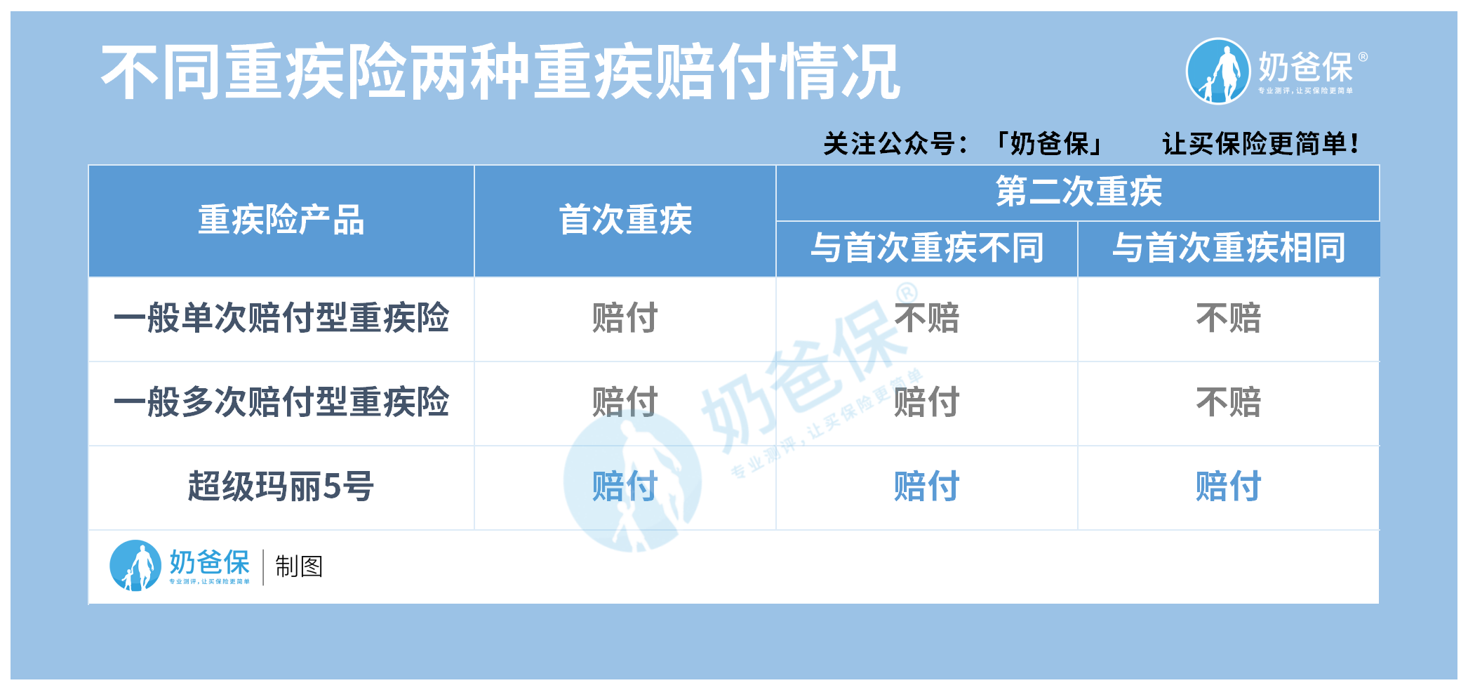 不同重疾险两种重疾赔付 不同重疾险两种重疾赔付