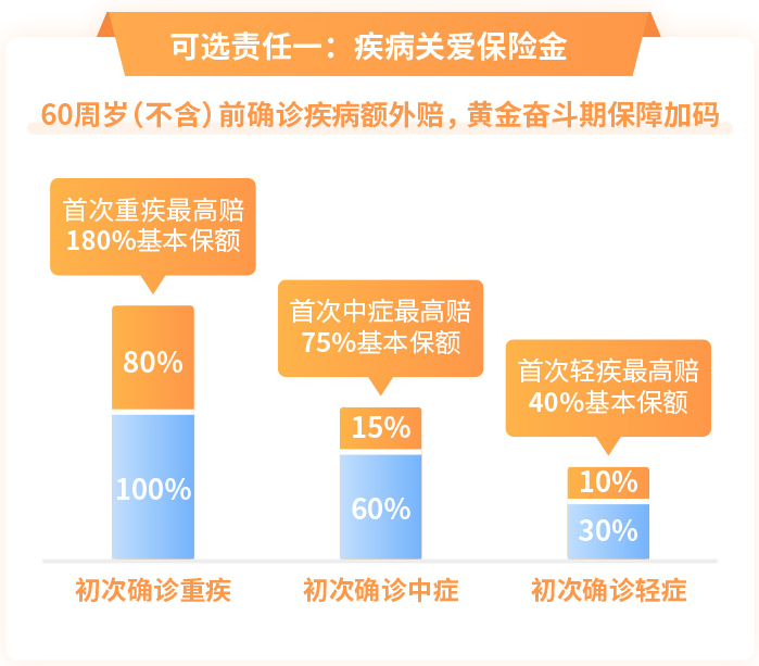 疾病关爱保险金 疾病关爱保险金
