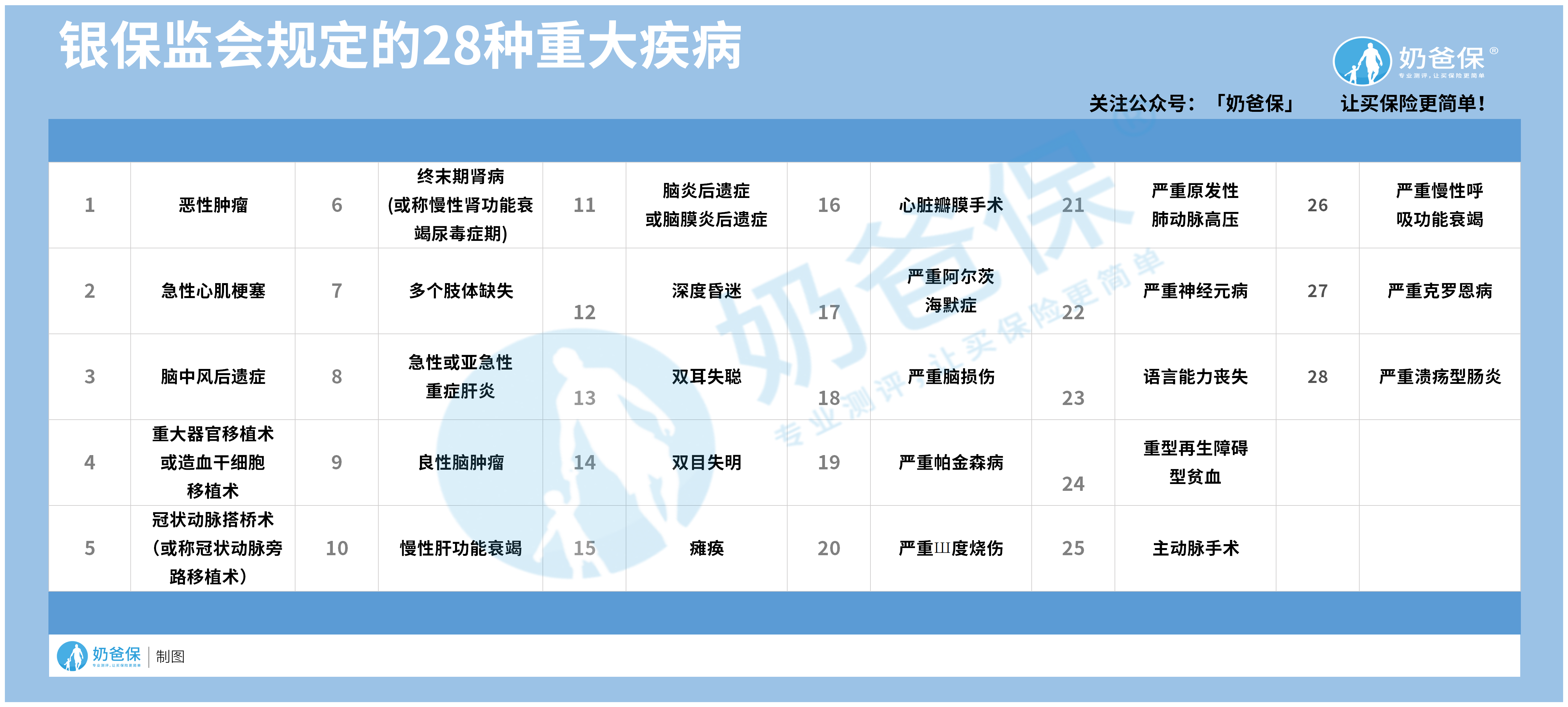 28种重大疾病
