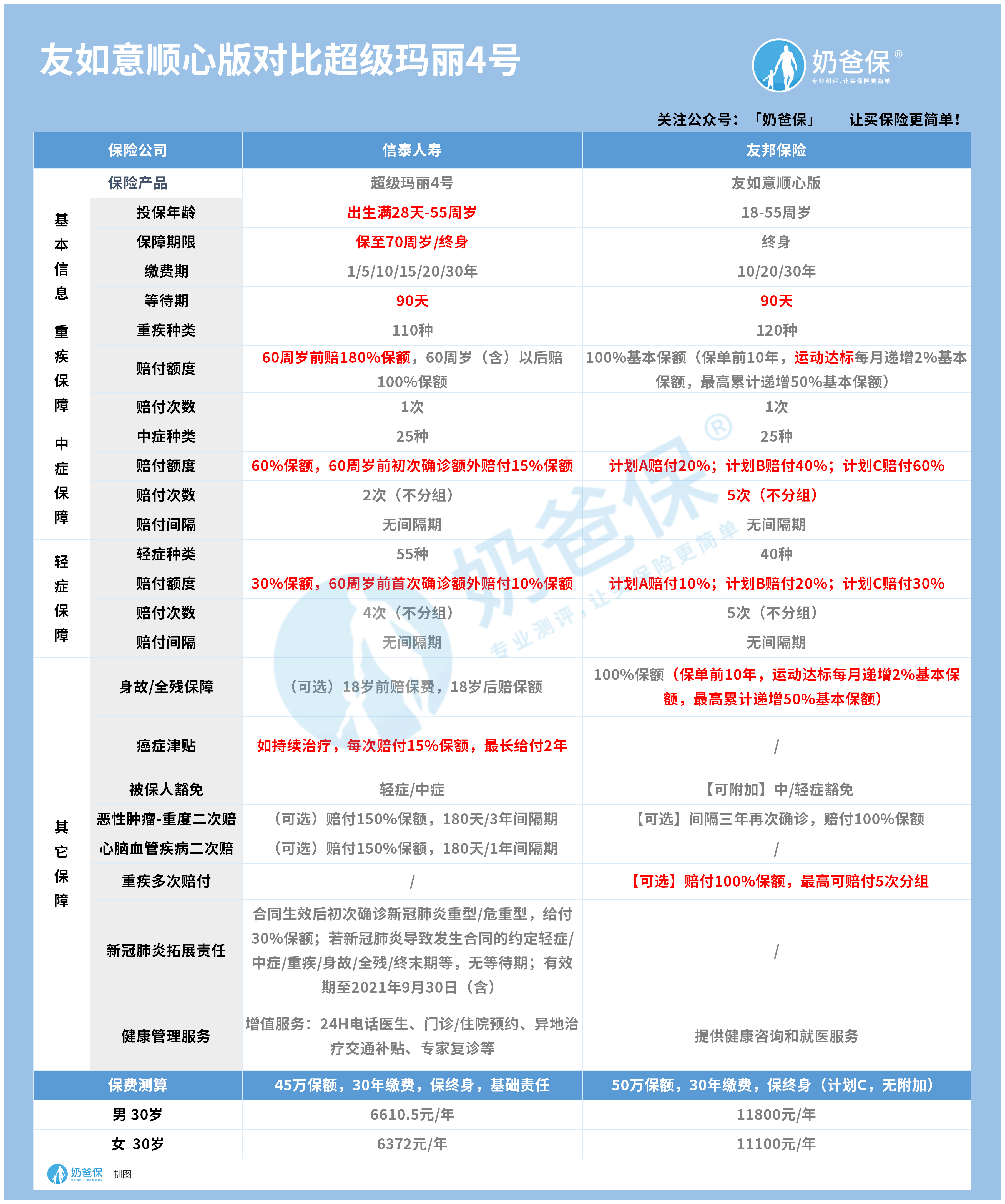 友如意顺心版对比超级玛丽4号