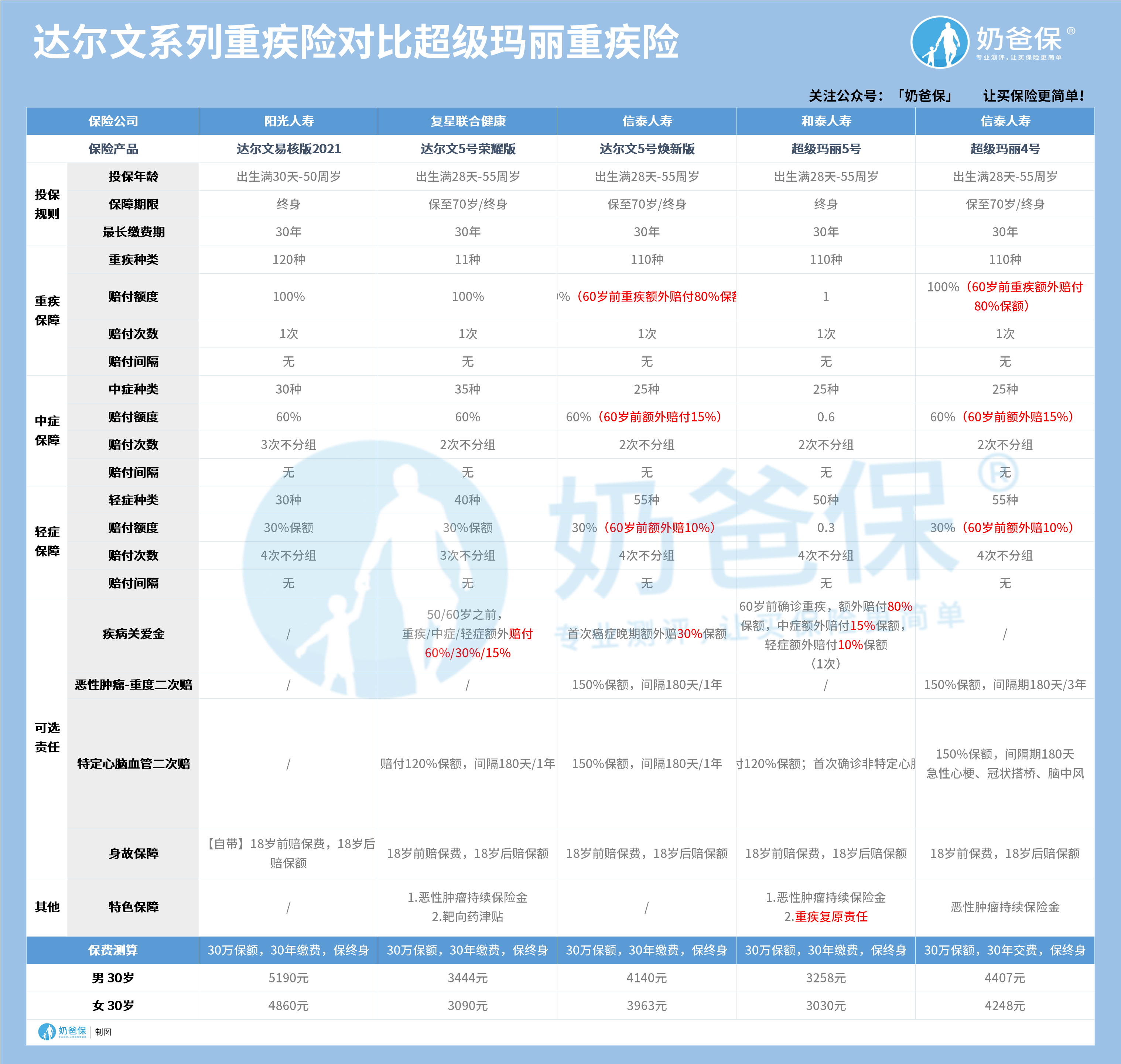 达尔文系列重疾险对比超级玛丽5号