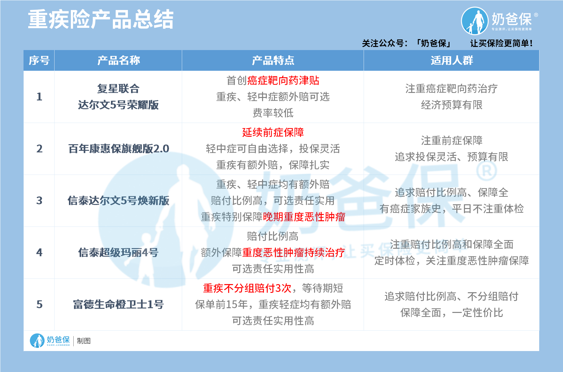 重疾险产品总结