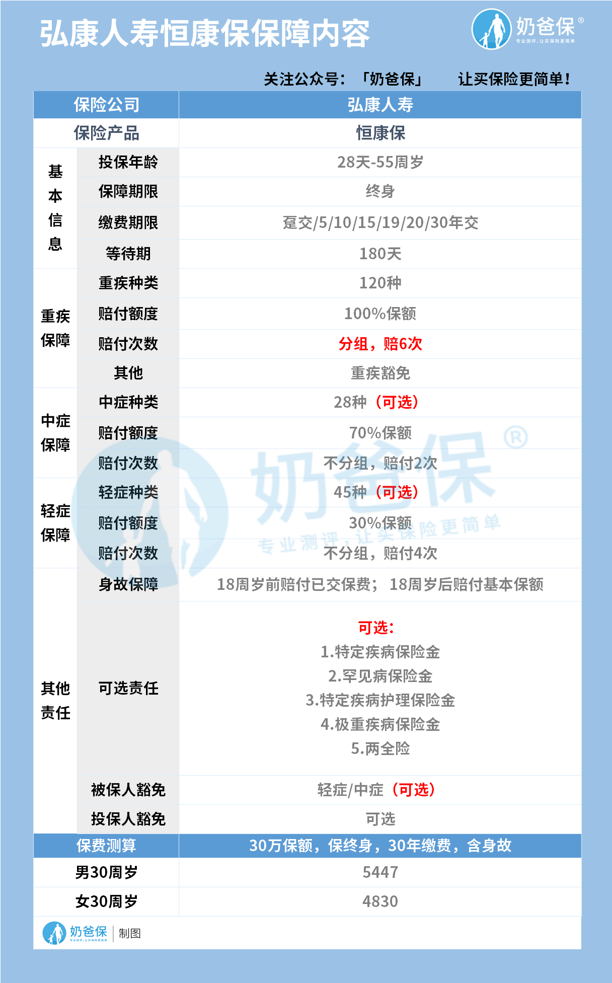 弘康人寿恒康保保障内容 弘康人寿恒康保保障内容