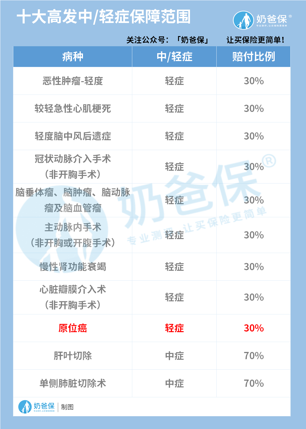 十大高发中、轻症保障范围 十大高发中、轻症保障范围