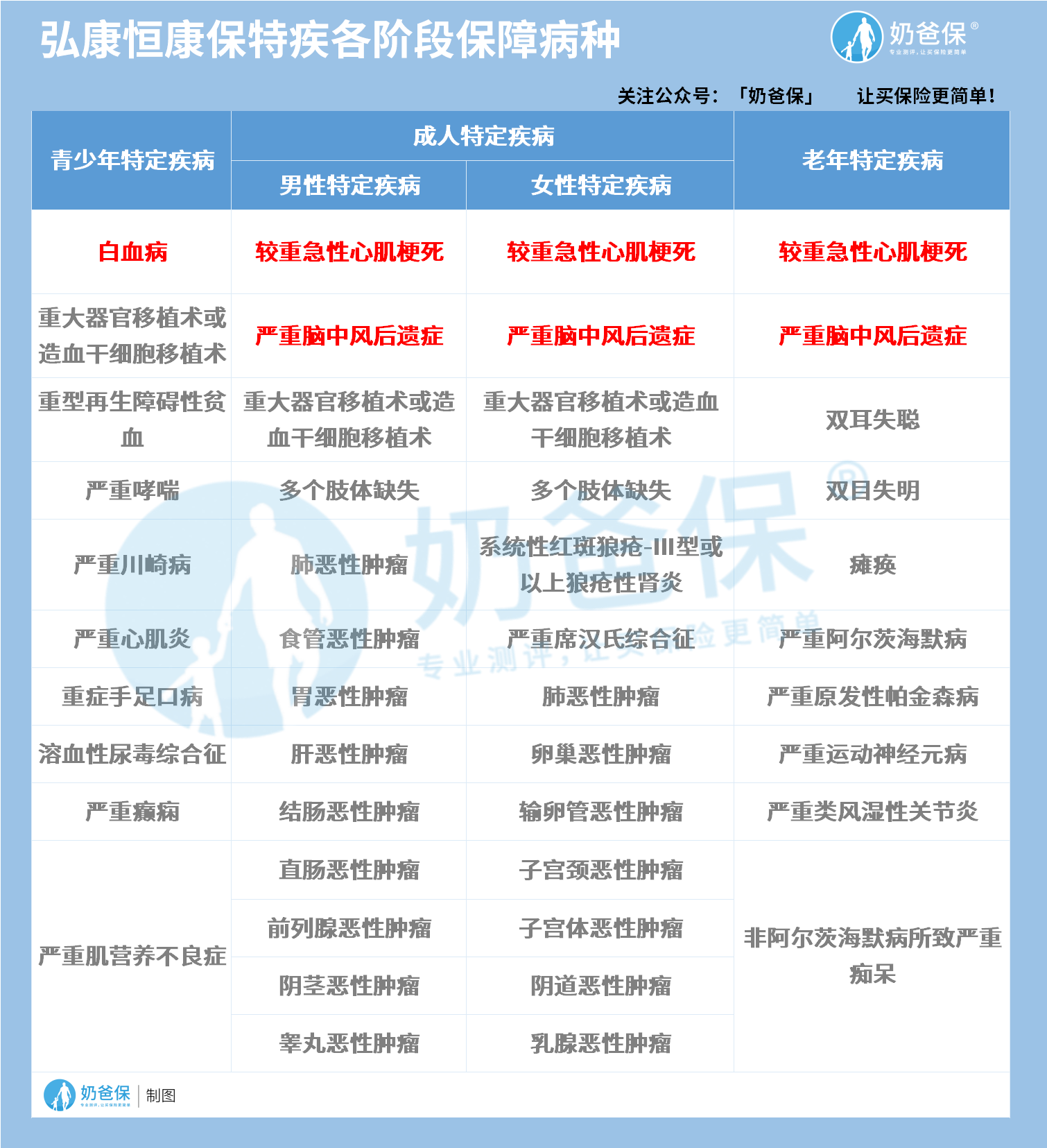 弘康恒康保特疾保障 弘康恒康保特疾保障