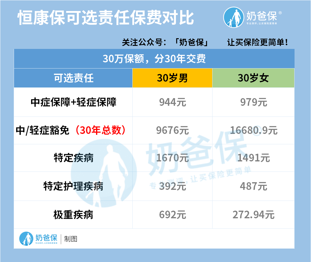 恒康保可选责任保费 恒康保可选责任保费