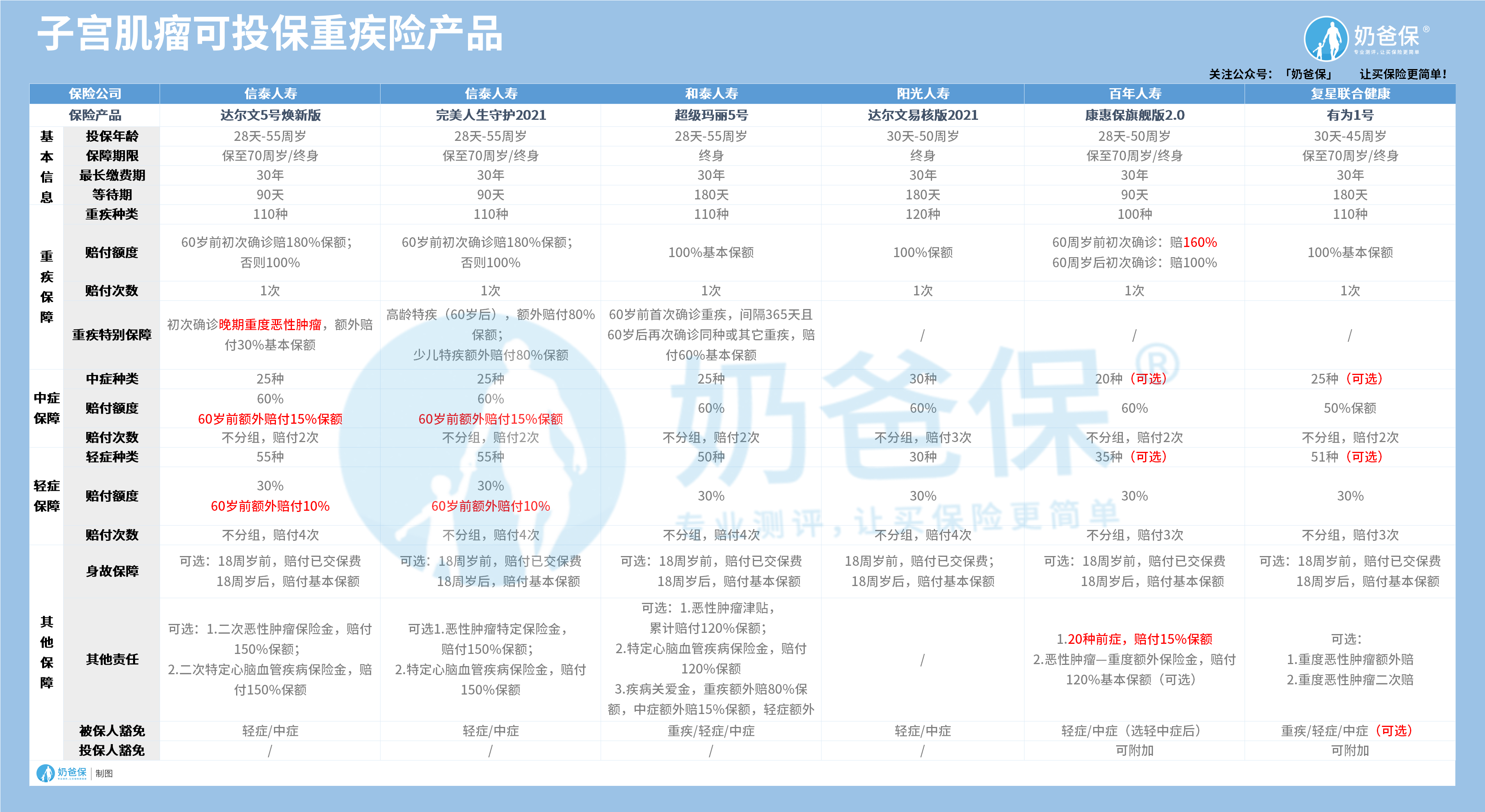 子宫肌瘤可投保重疾险产品