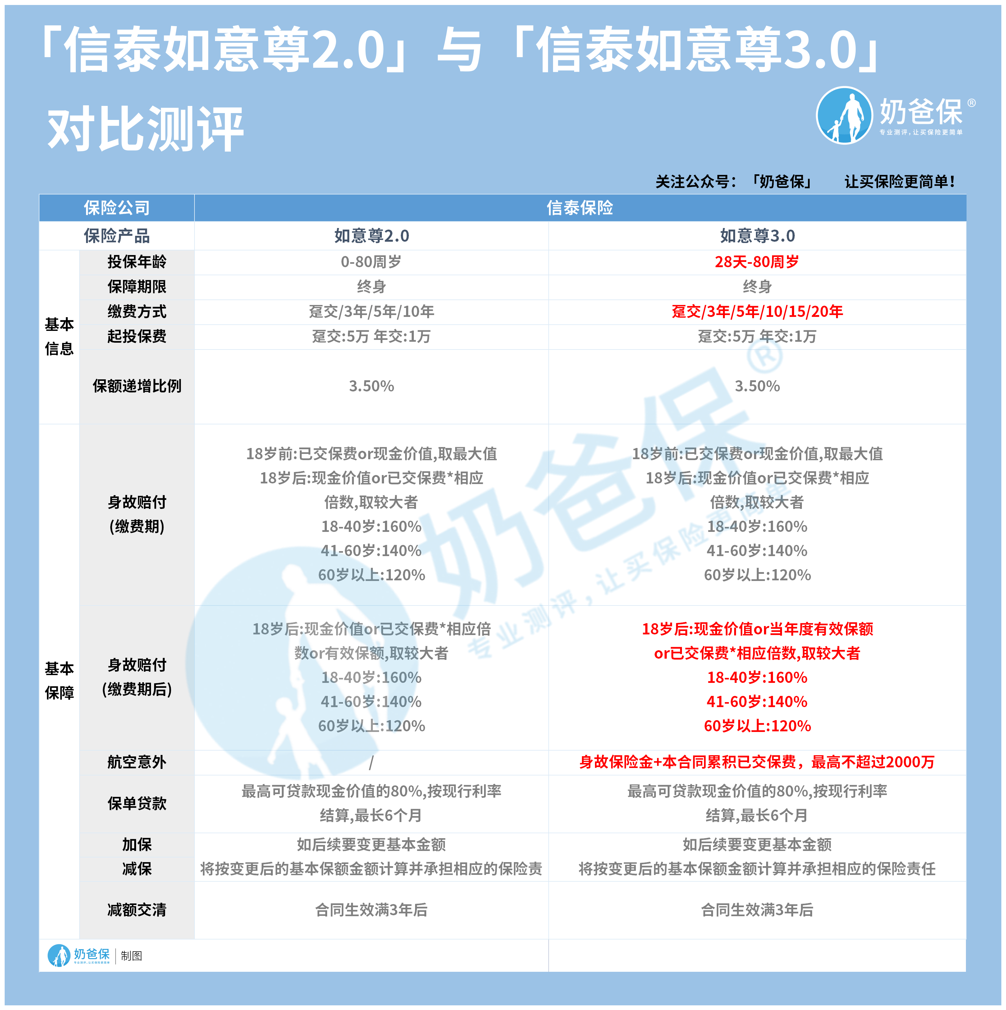 信泰如意尊2.0和信泰如意尊3.0