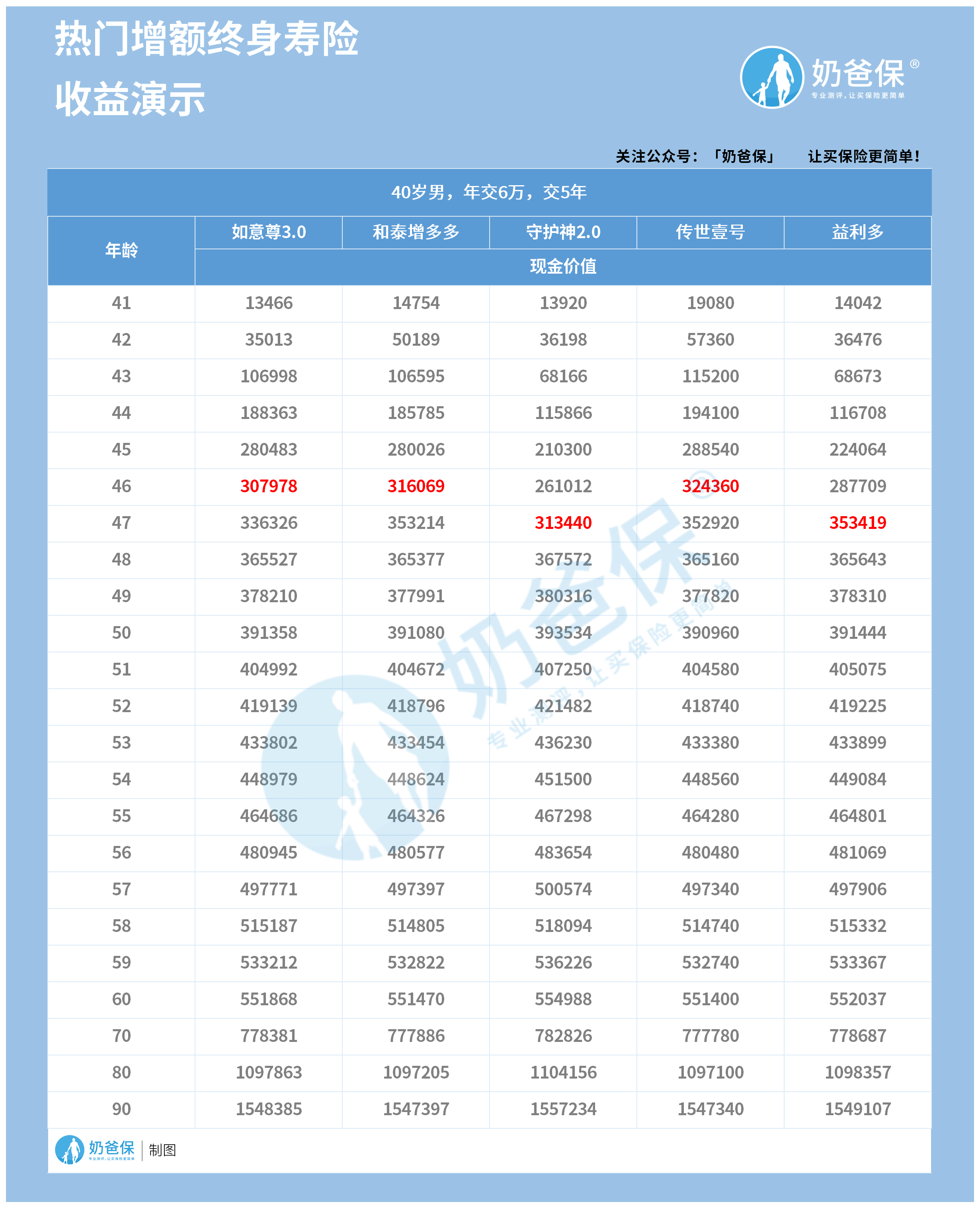 增额终身寿险收益演示