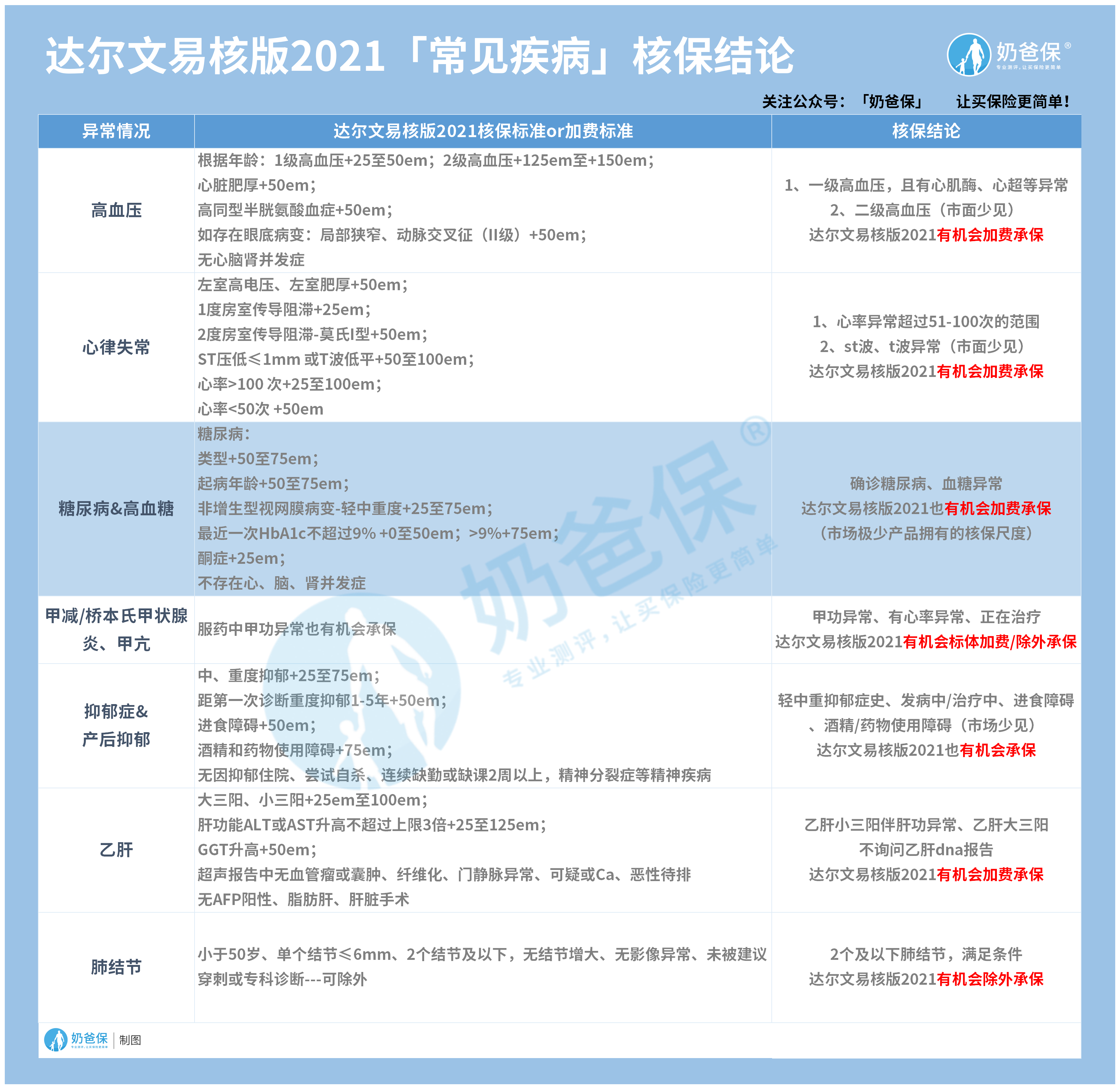 达尔文易核版2021常见疾病核保结论