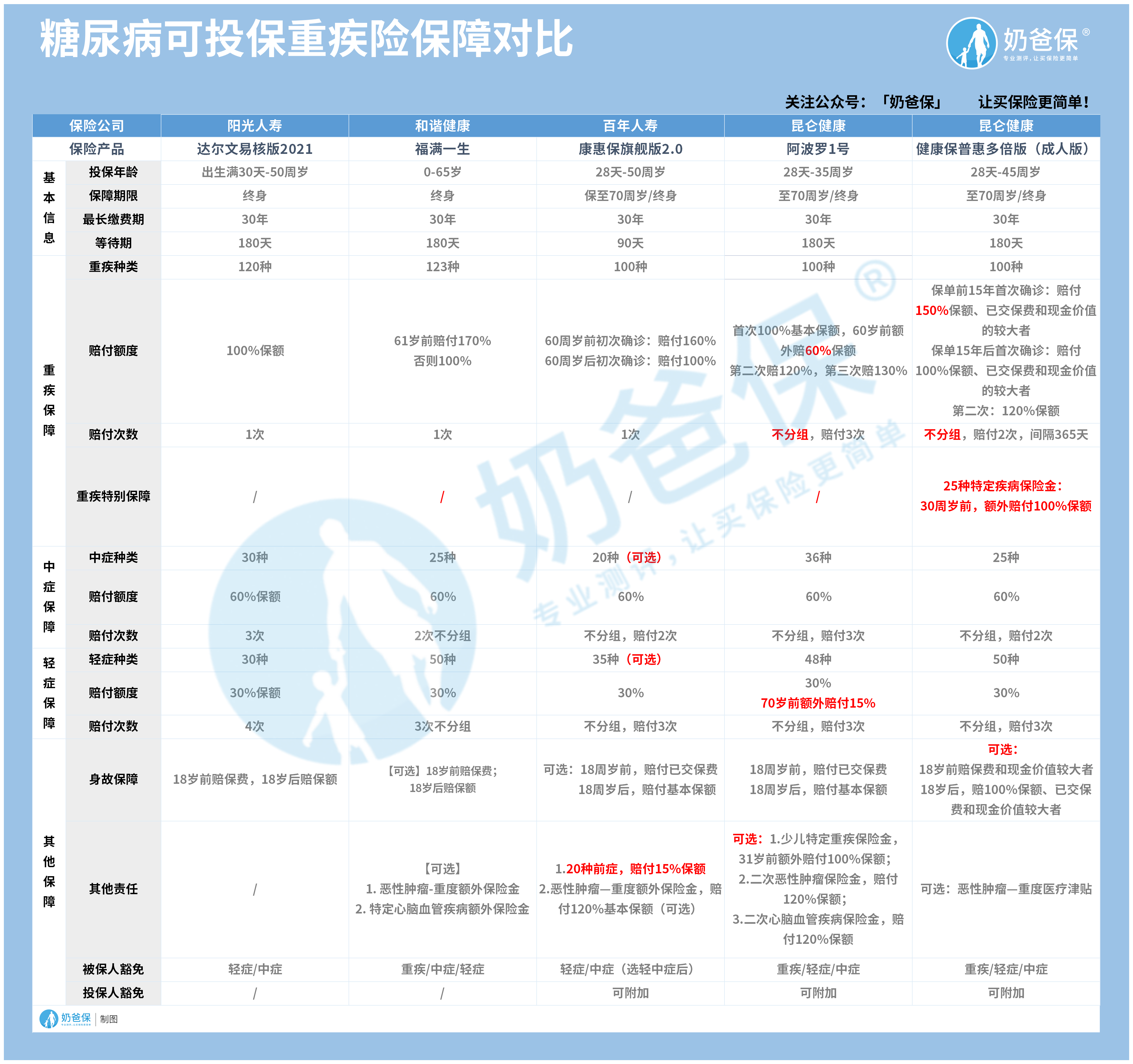 糖尿病重疾险