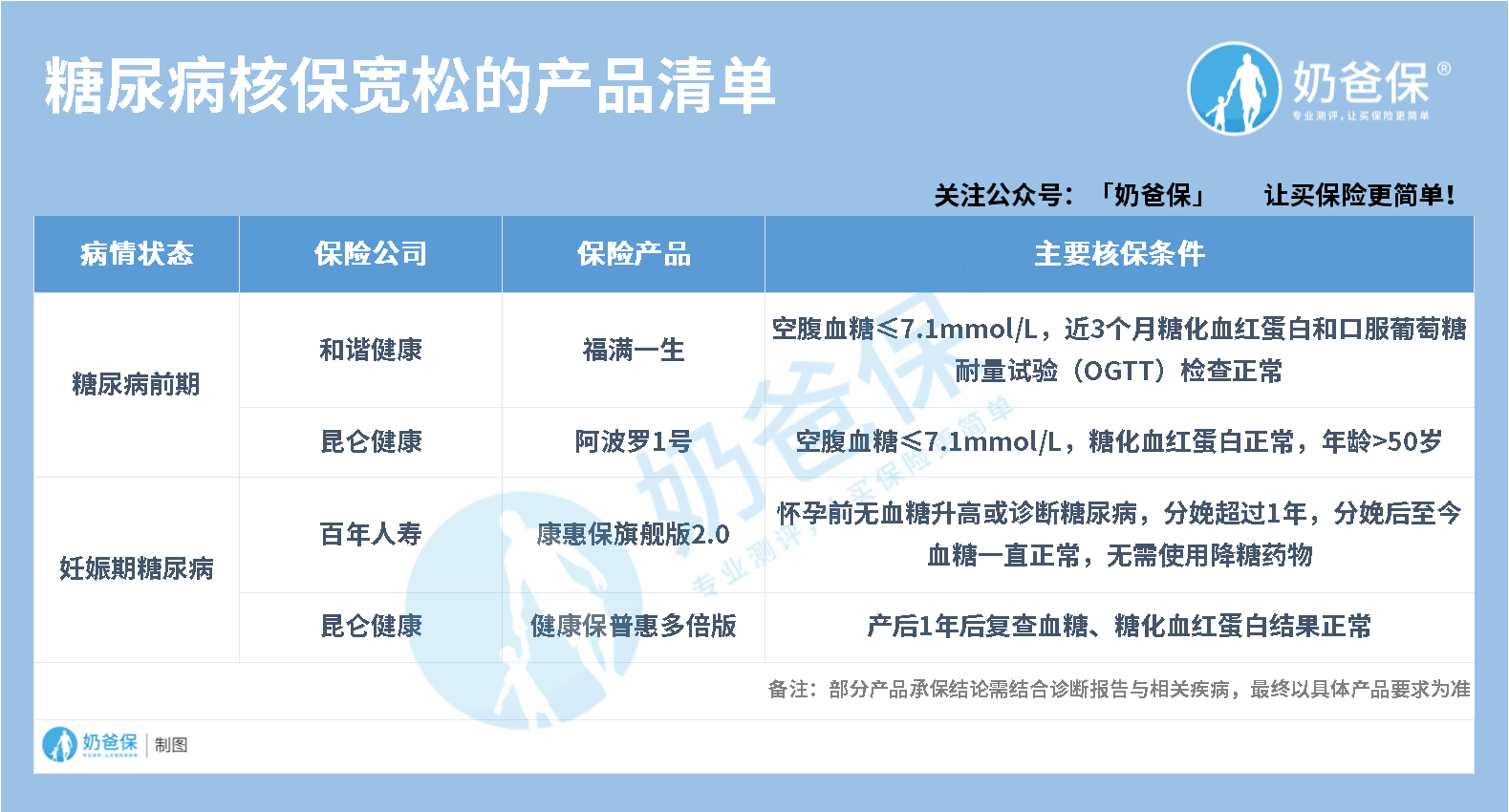 糖尿病核保宽松产品清单