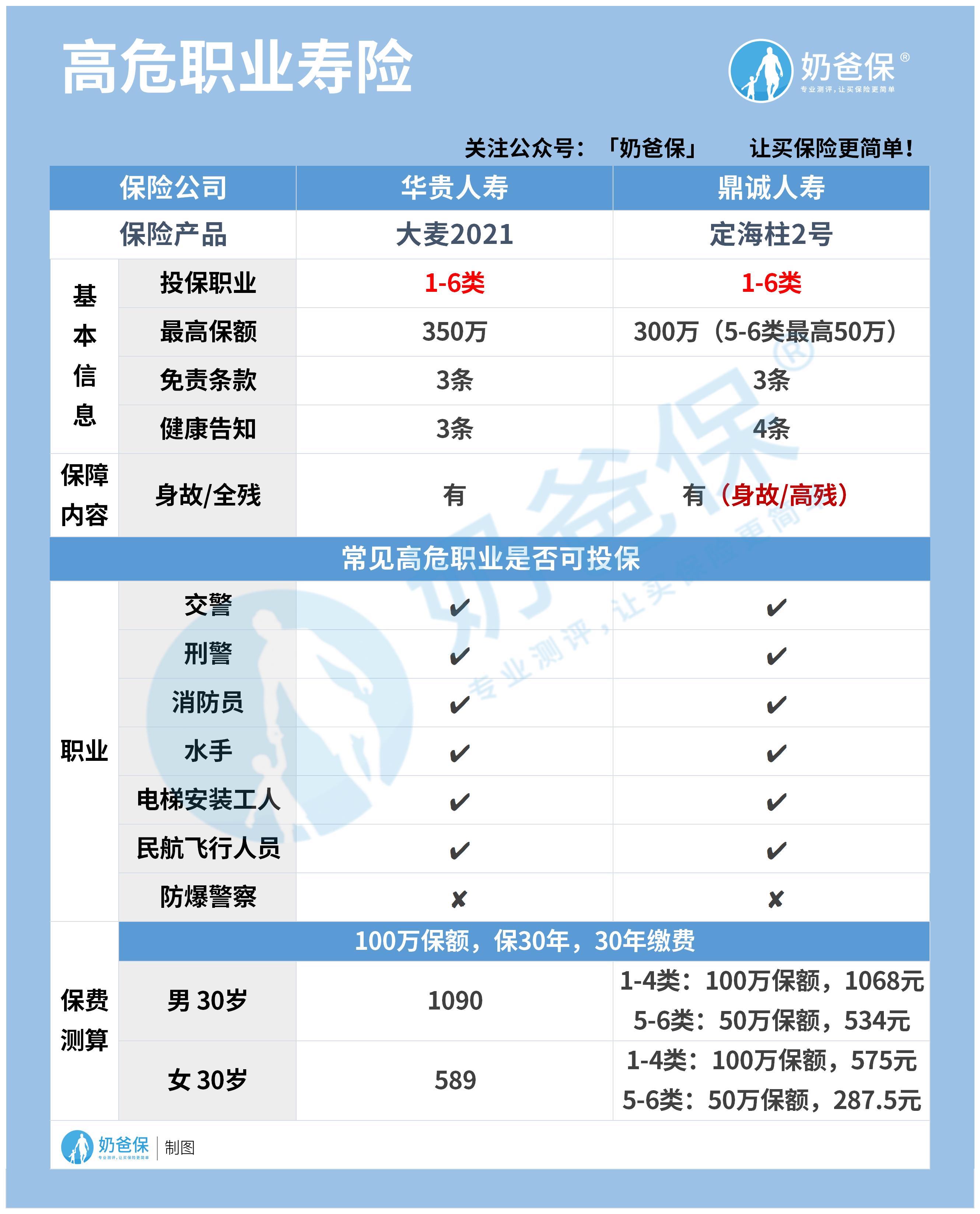 高危職業保險怎麼買適合買什麼保險