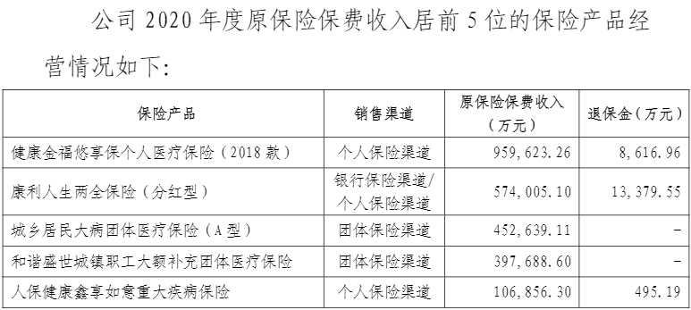 保险公司收入前五