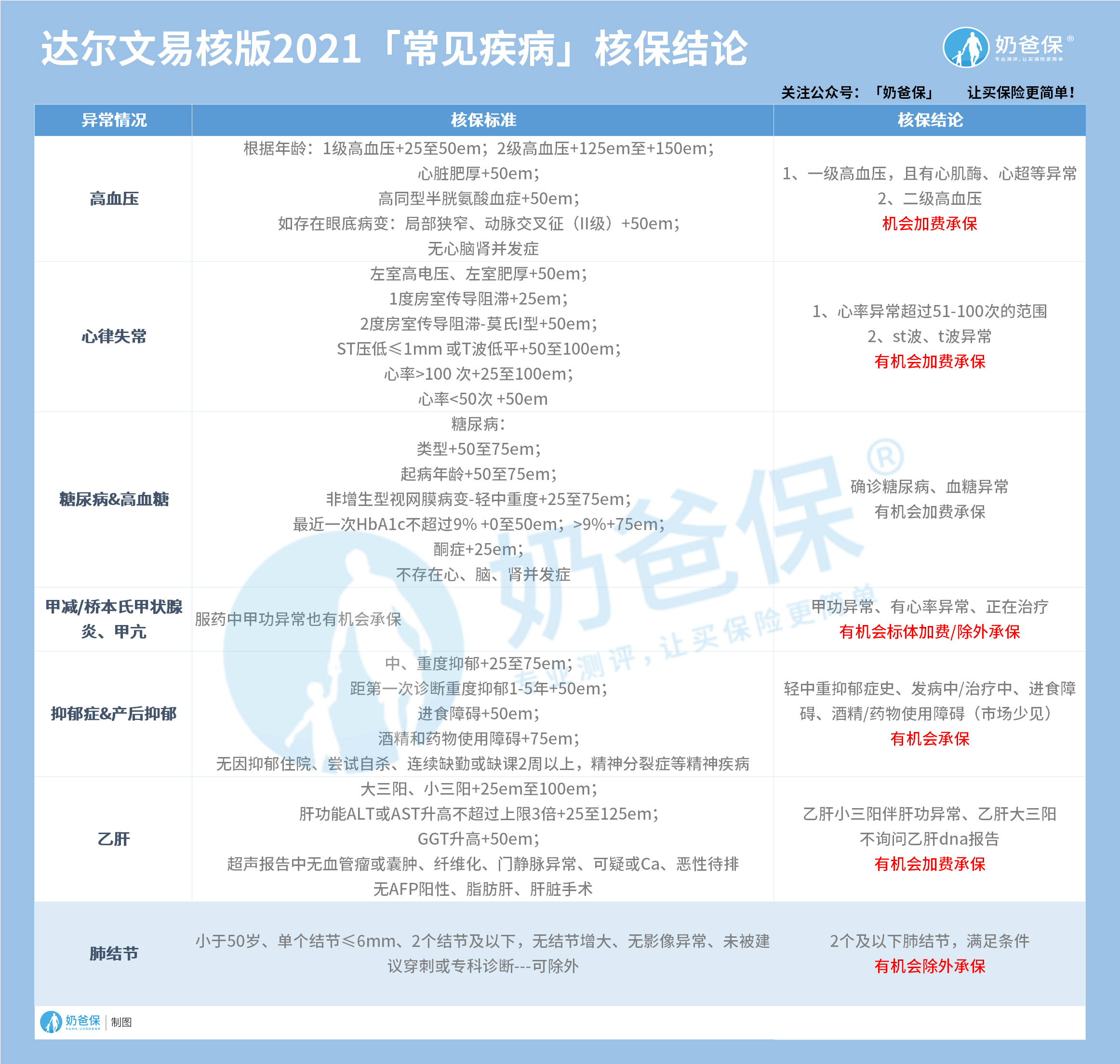 达尔文易核版2021「常见疾病」核保结论