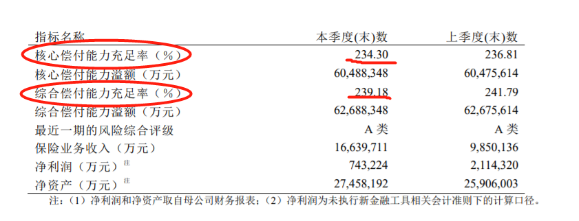 平安人寿2021年第一季度偿付能力