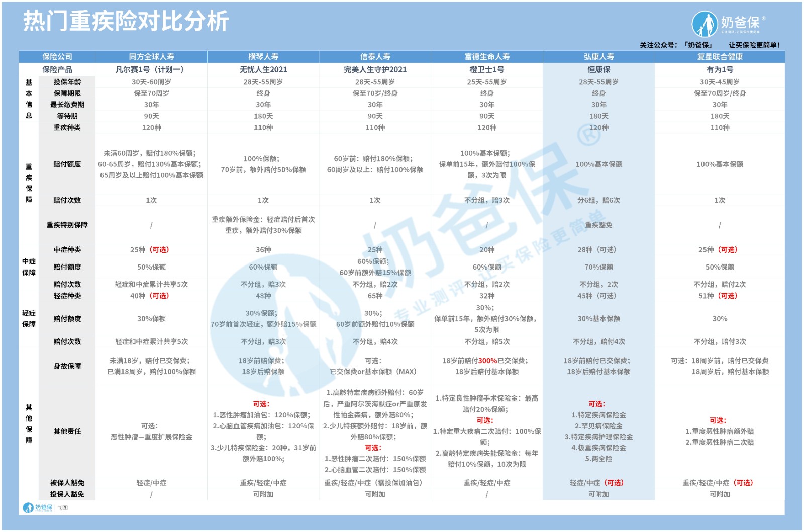 热门重疾险 热门重疾险