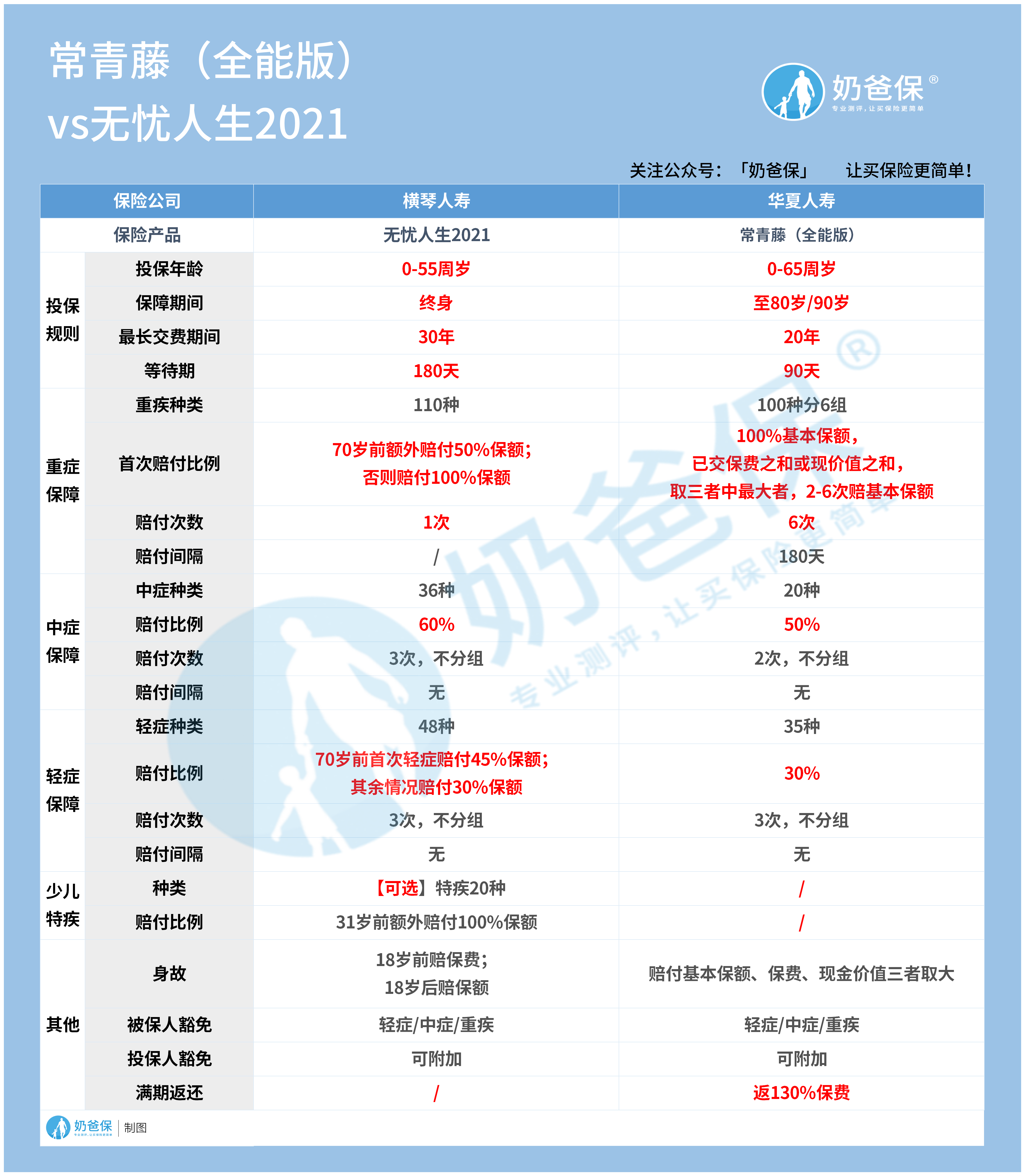 华夏常青藤全能版对比无忧人生2021