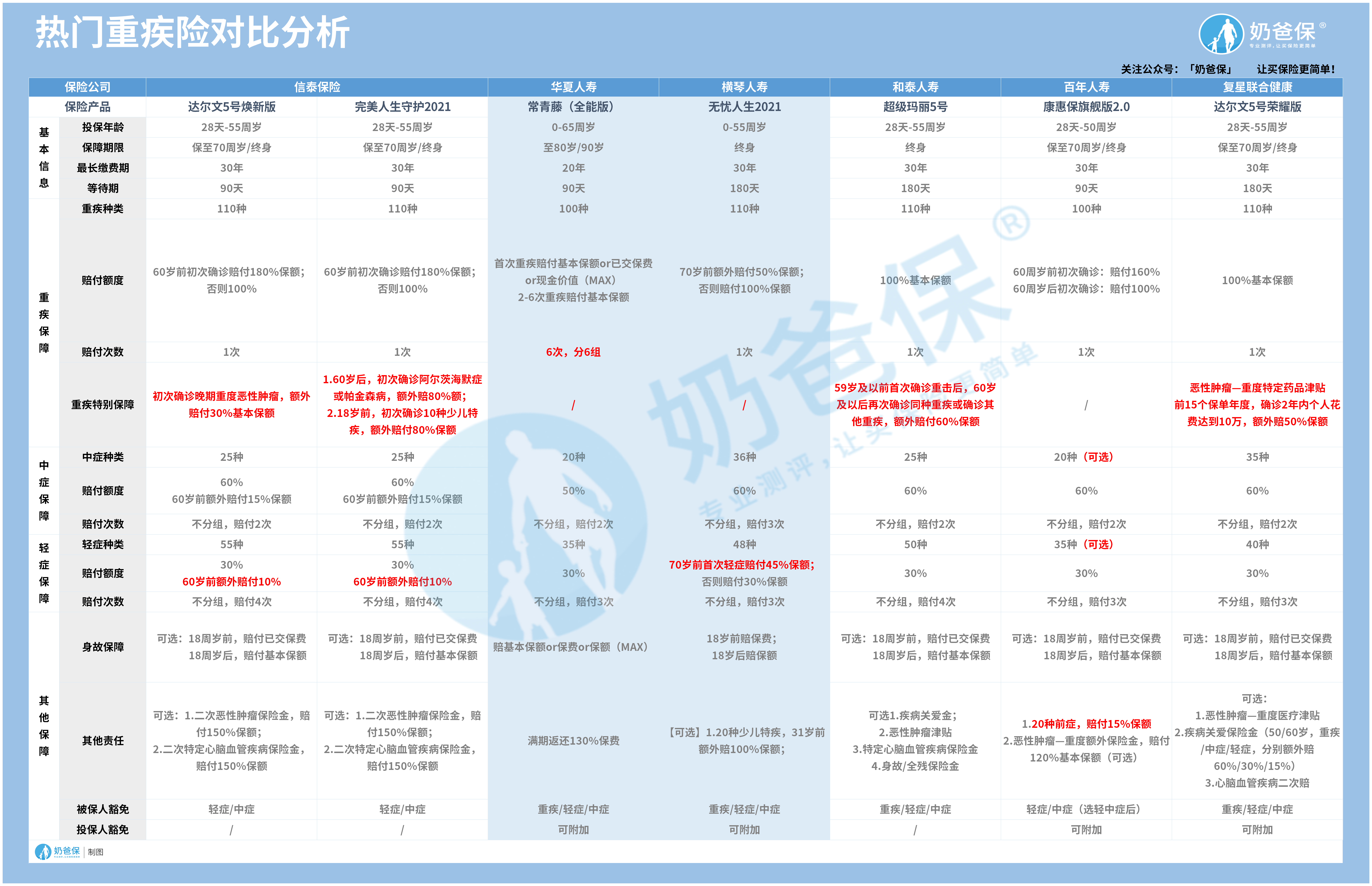 热门重疾险对比