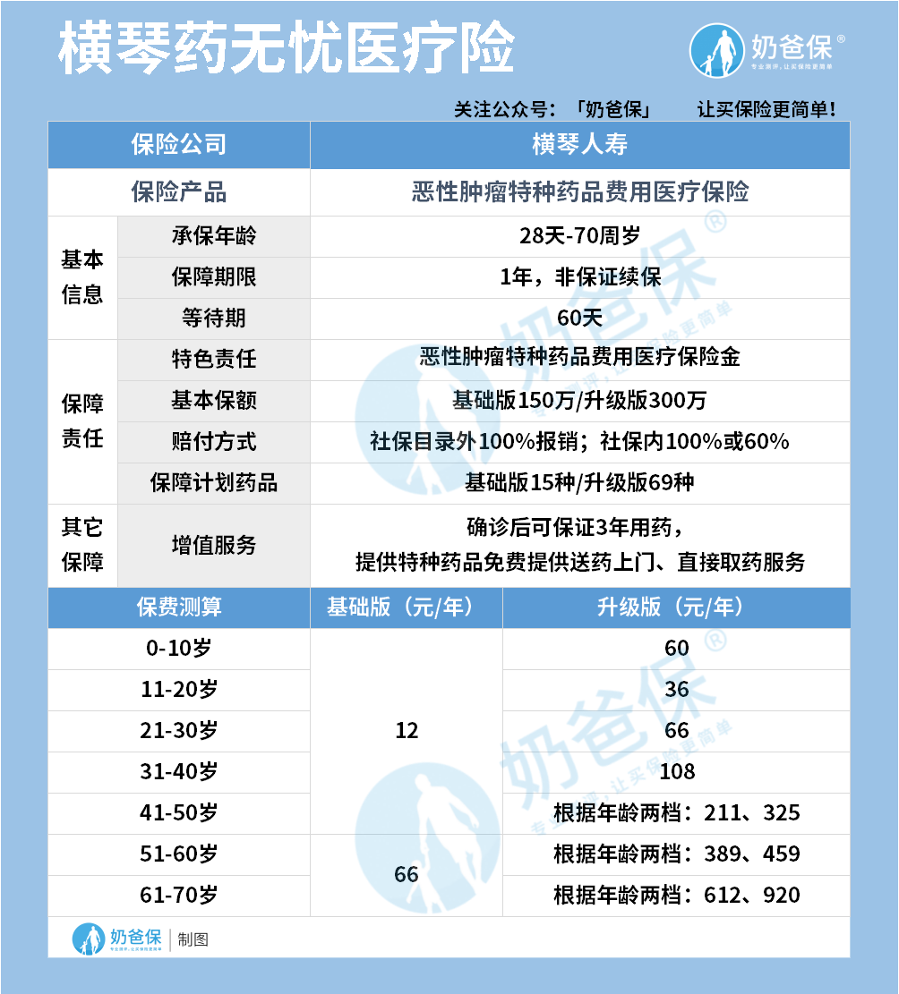 药无忧保障内容 药无忧保障内容