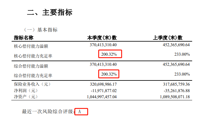 和泰人寿偿付能力