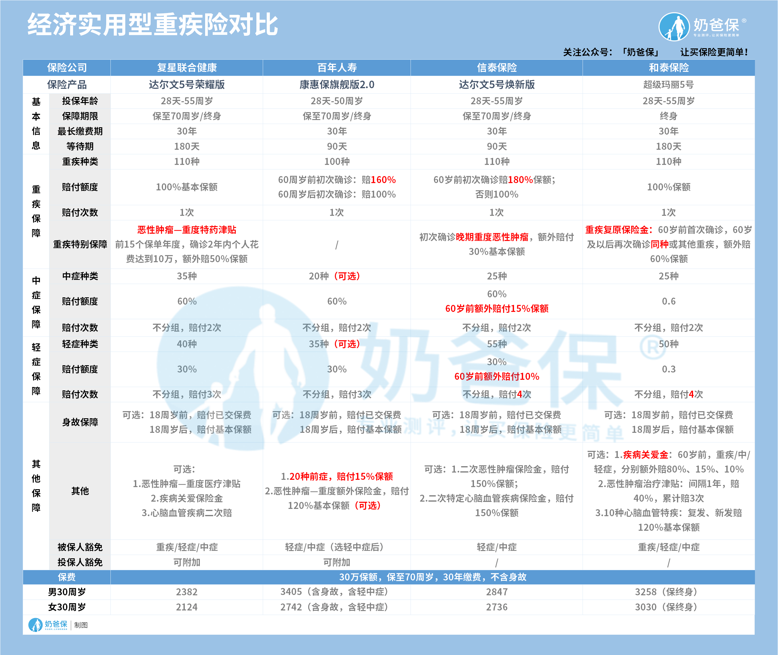 经济实用型重疾险对比