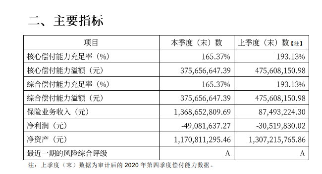 国富人寿偿付能力