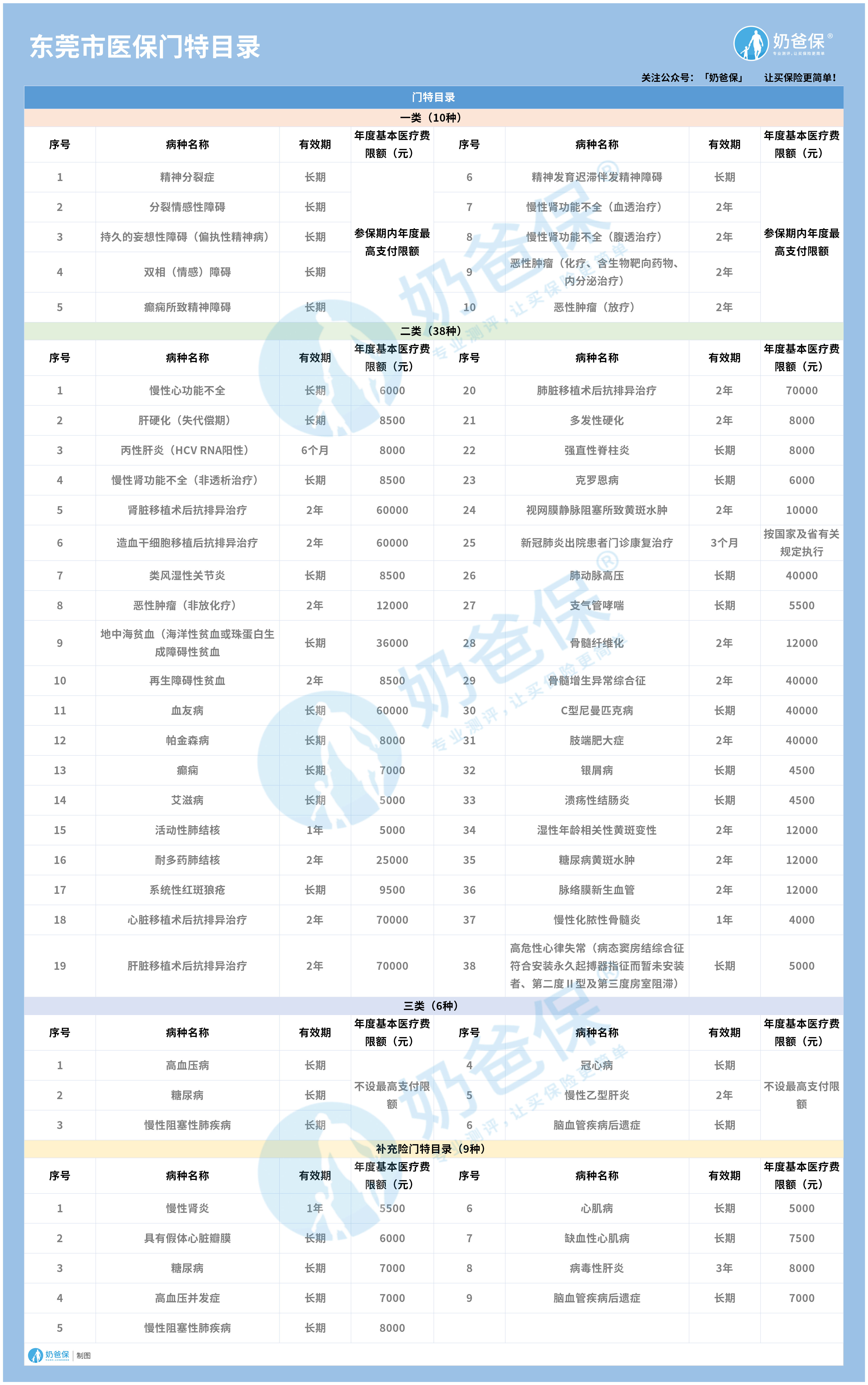 东莞市医保门特目录