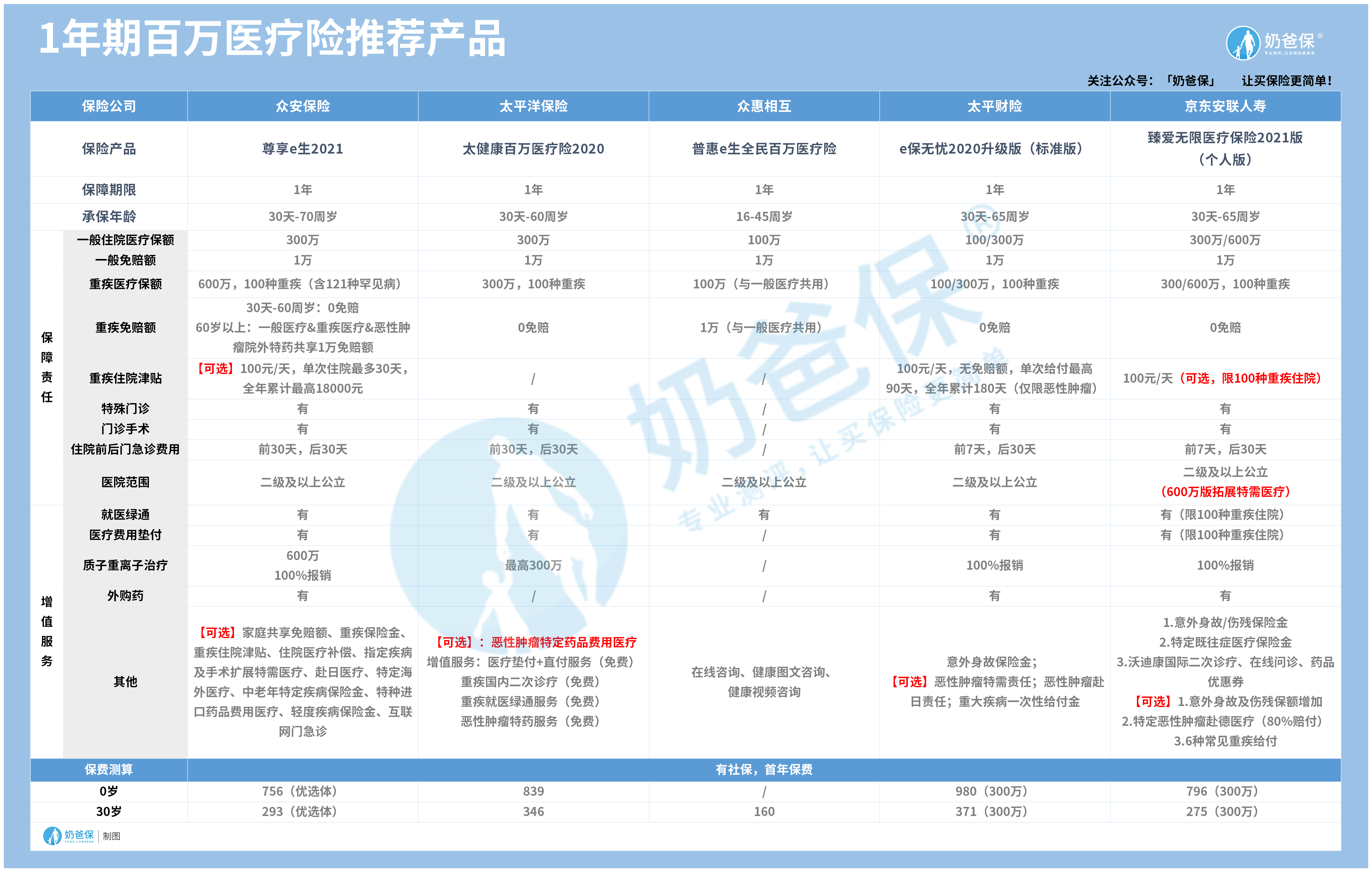 热门百万医疗险