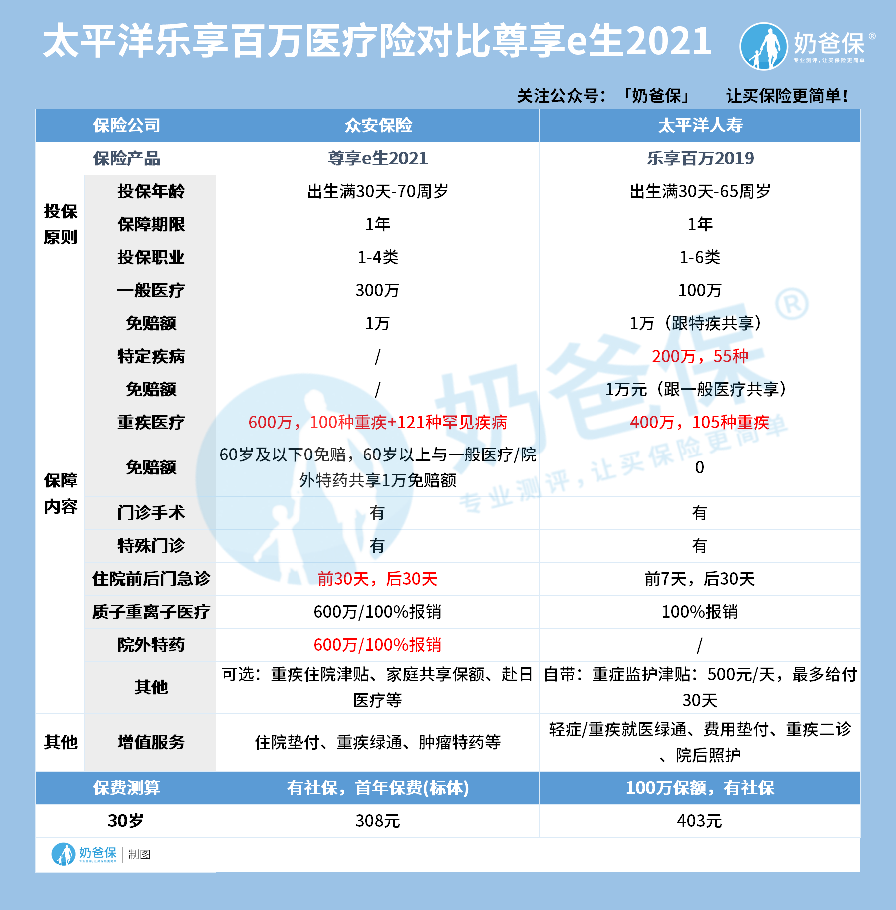 太平洋乐享百万医疗险对比尊享e生2021