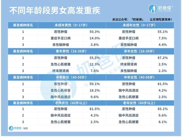 不同年齡段不同性別下重大疾病的發病比例