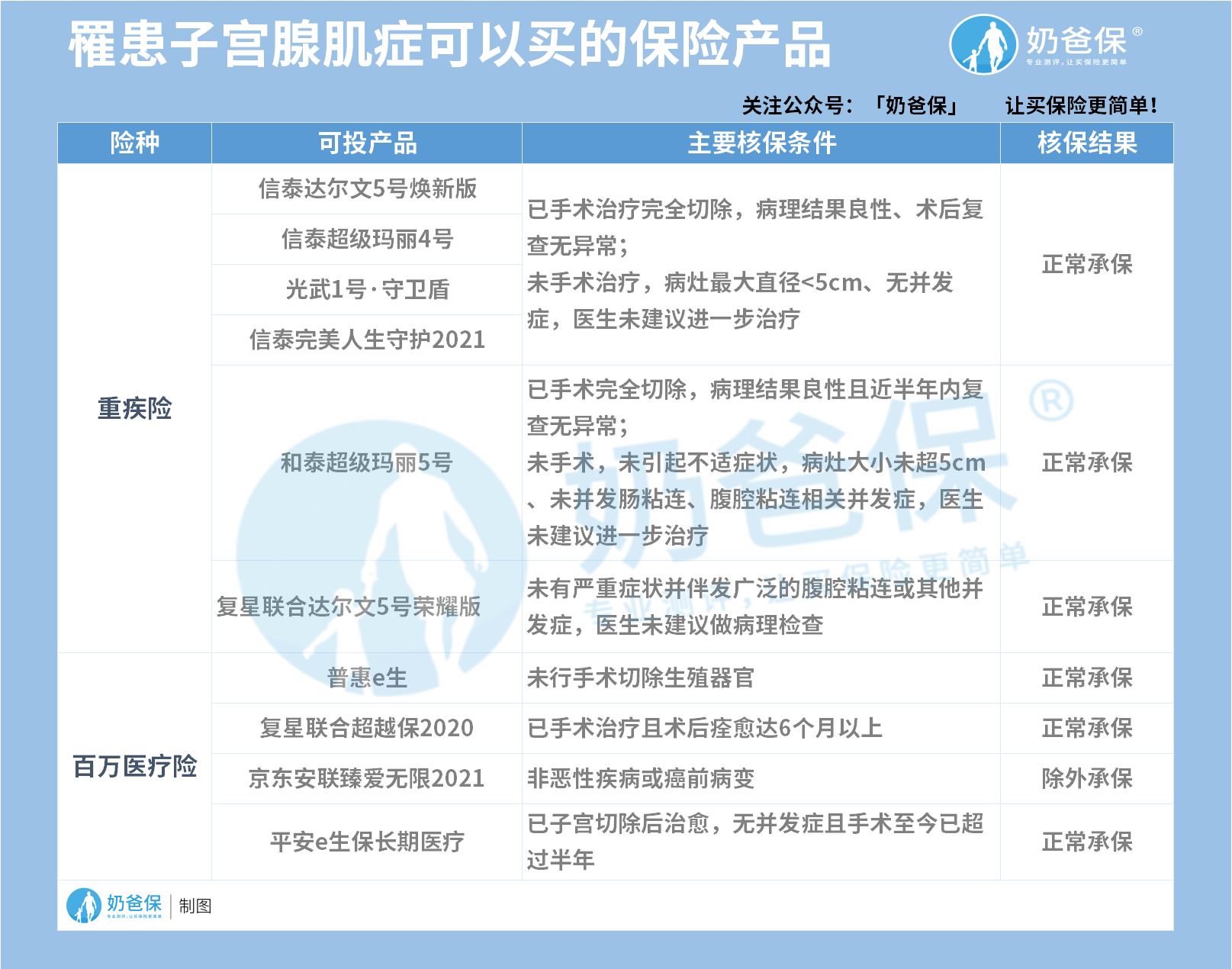 罹患子宫腺肌症可以买的保险产品