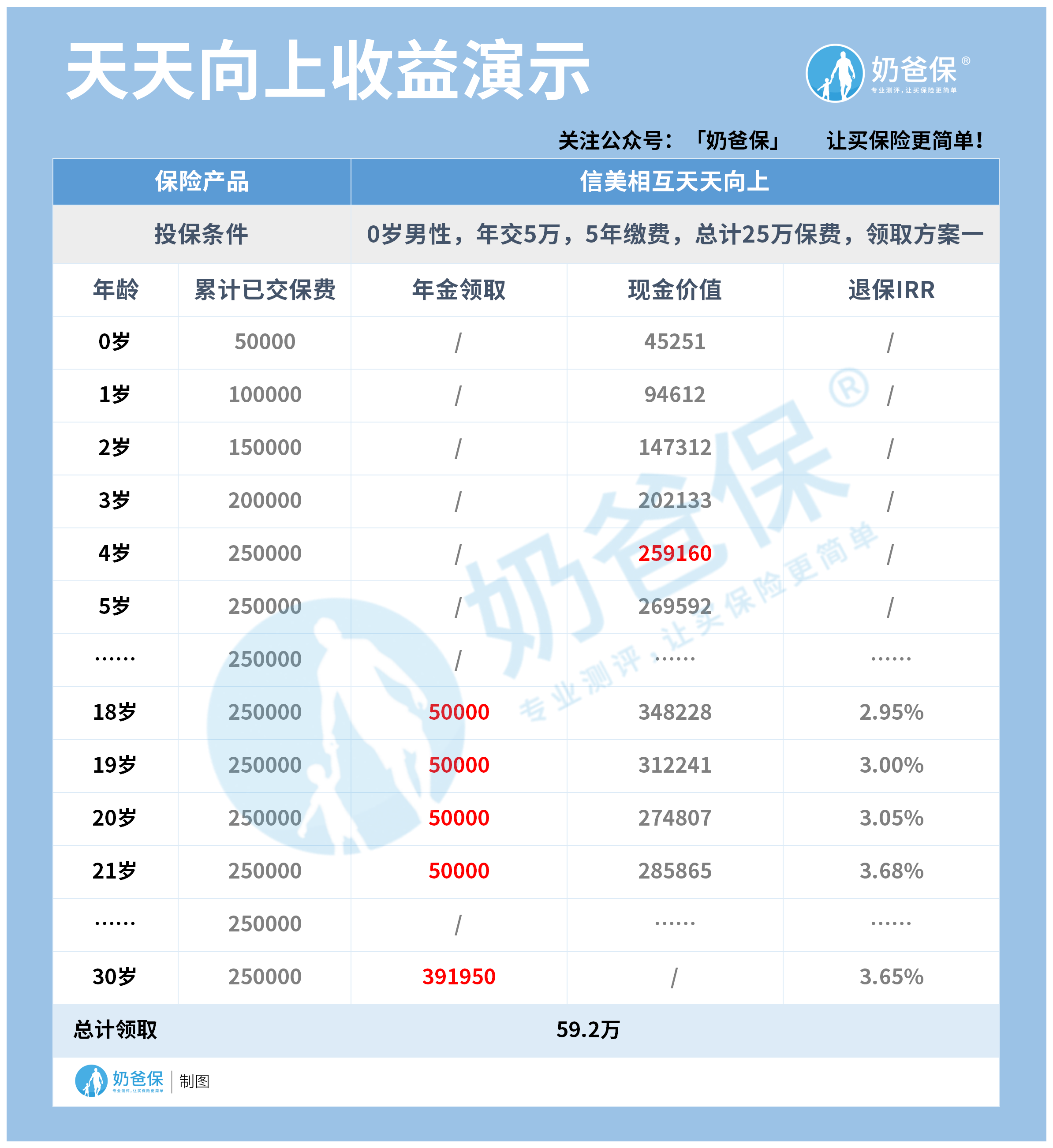 天天向上收益演示