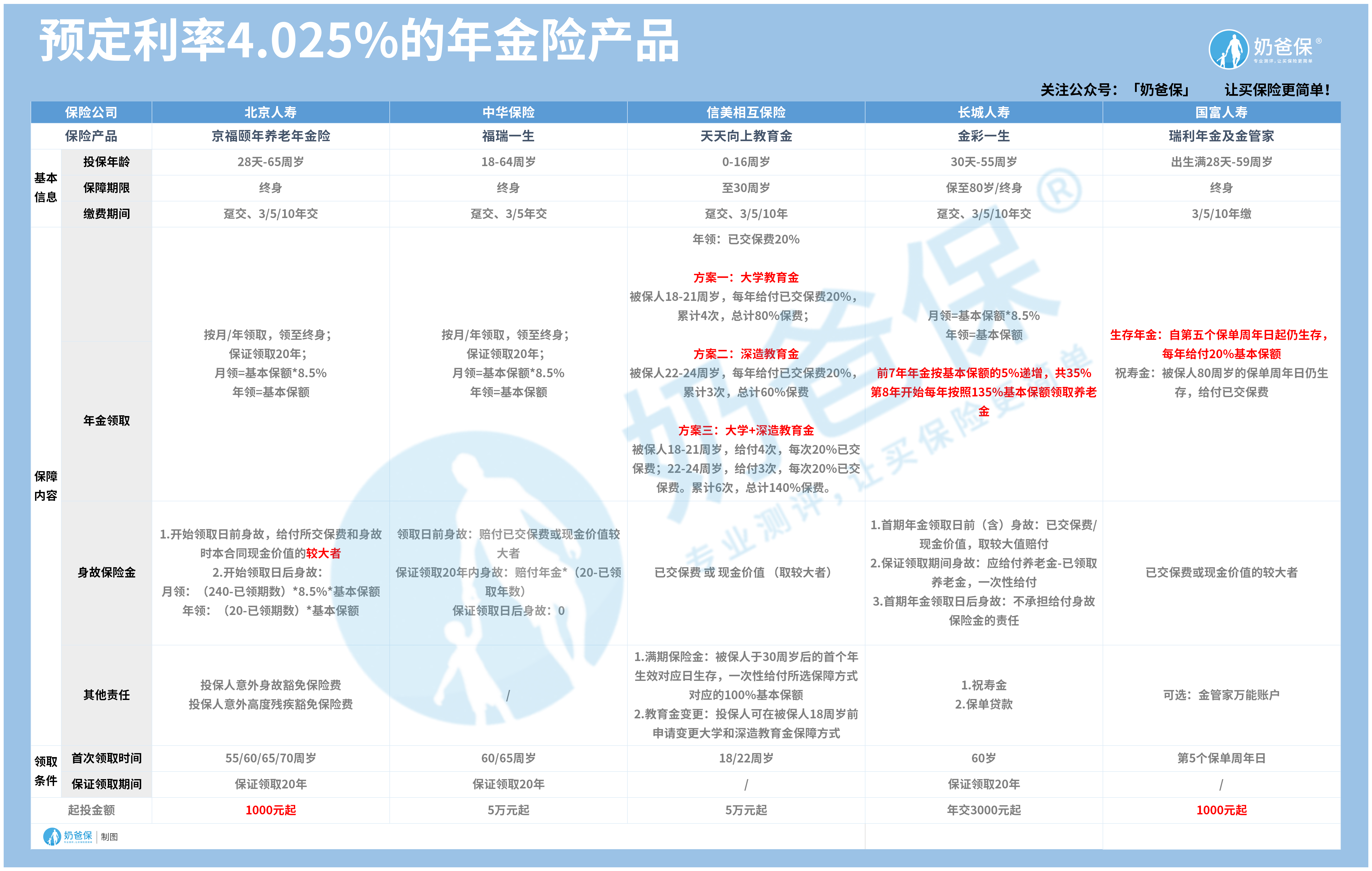 预定利率4.025%的年金产品