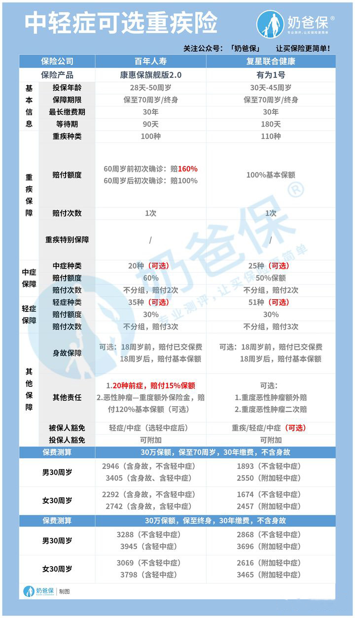 中轻症为可选责任的重疾险