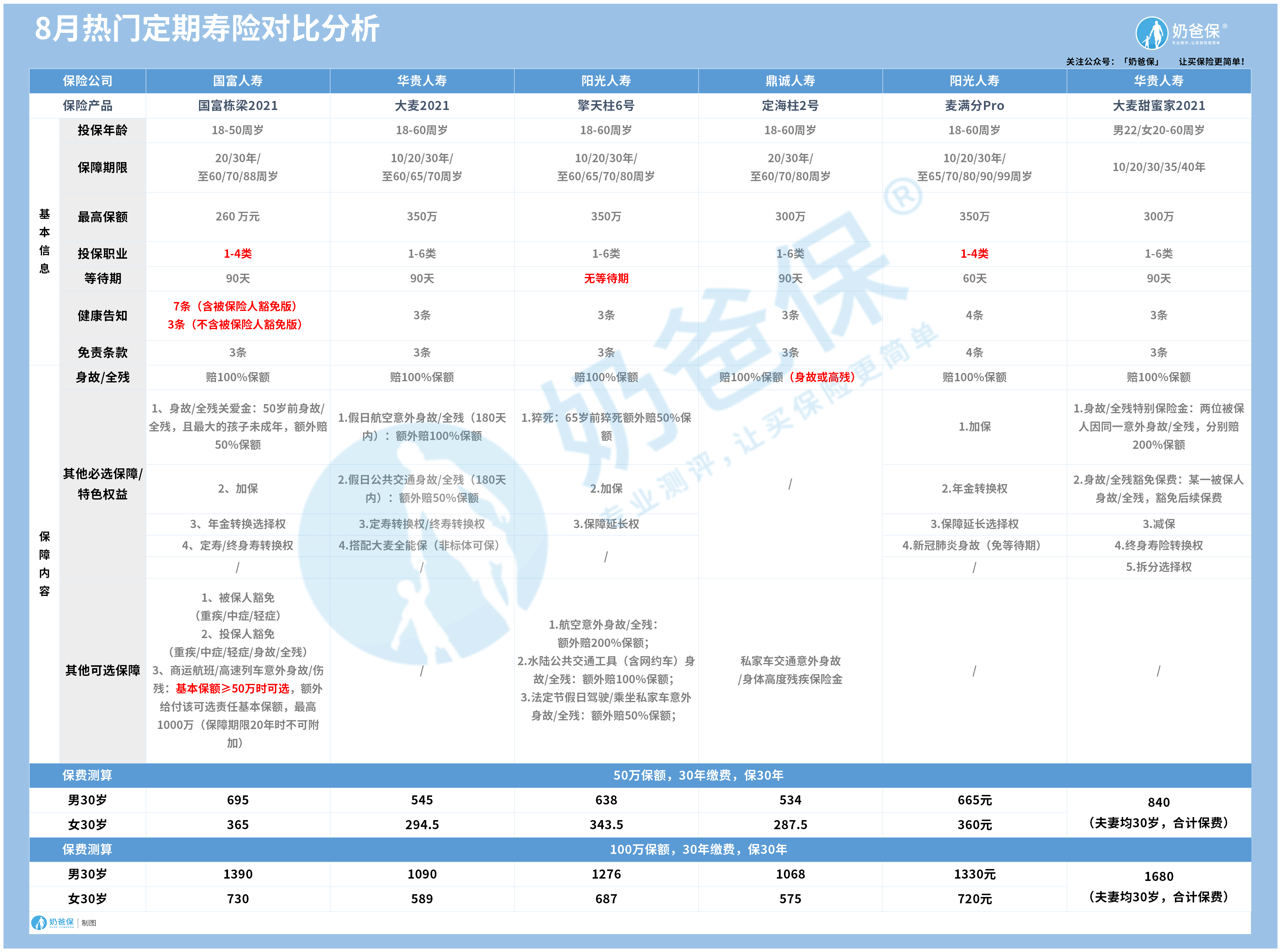 8月定期寿险榜单