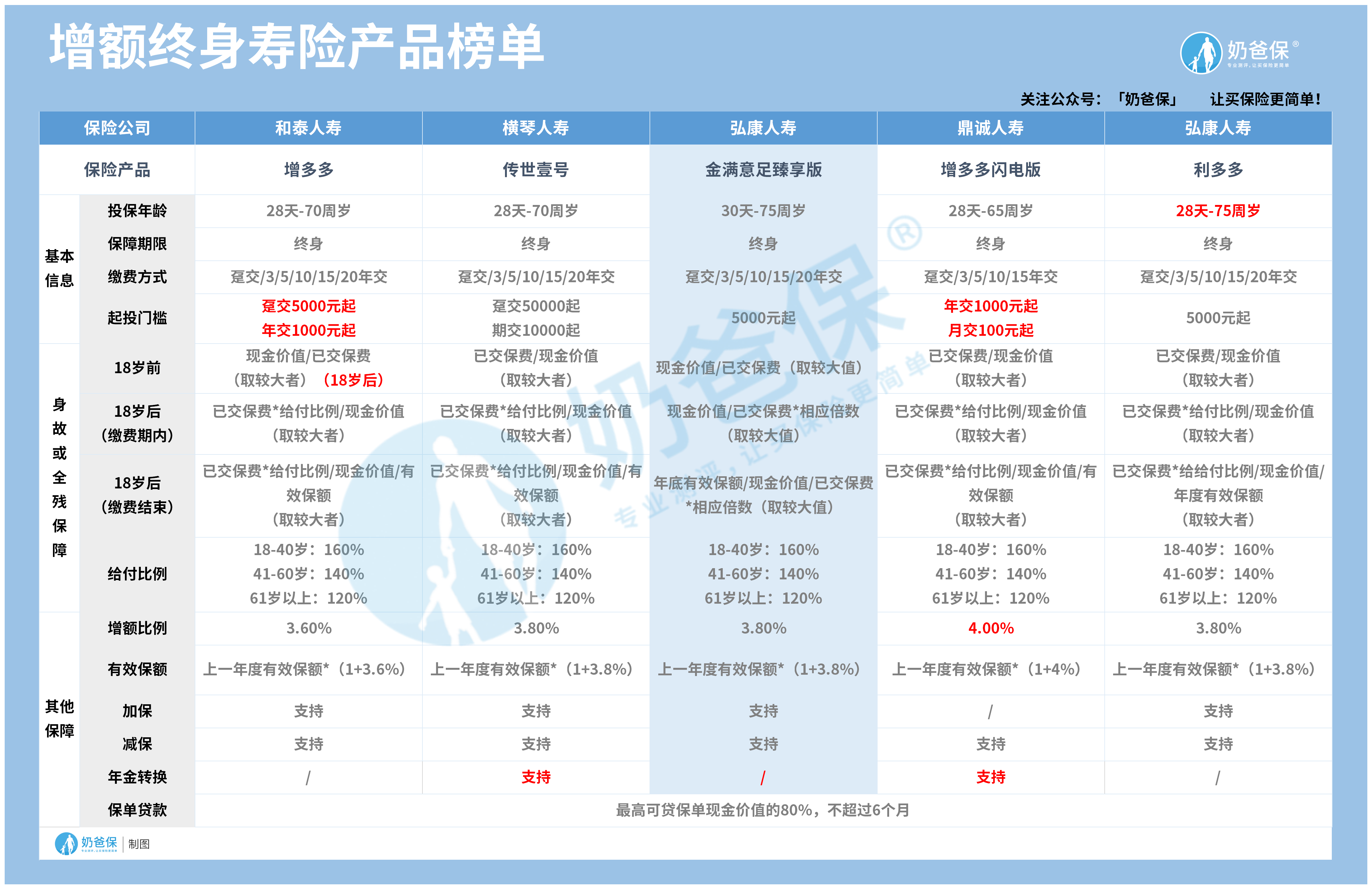 弘康金满意足臻享版对比热门理财险
