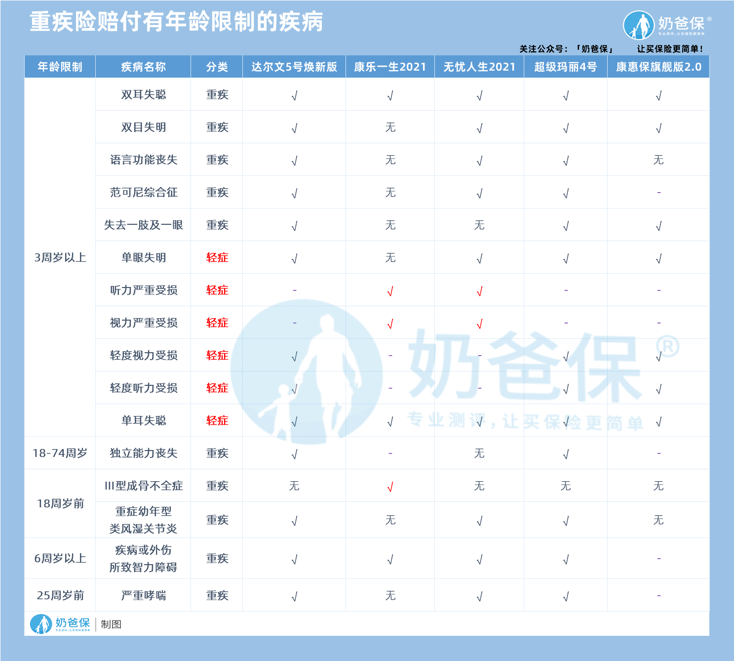 重疾险赔付有年龄限制的疾病