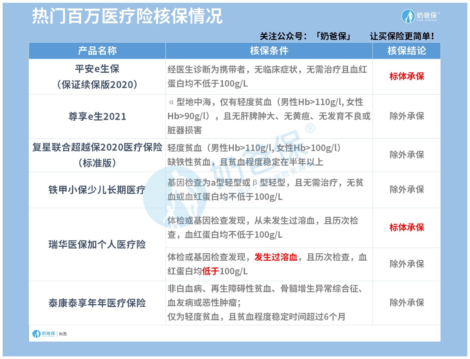 地中海贫血可以买的医疗险