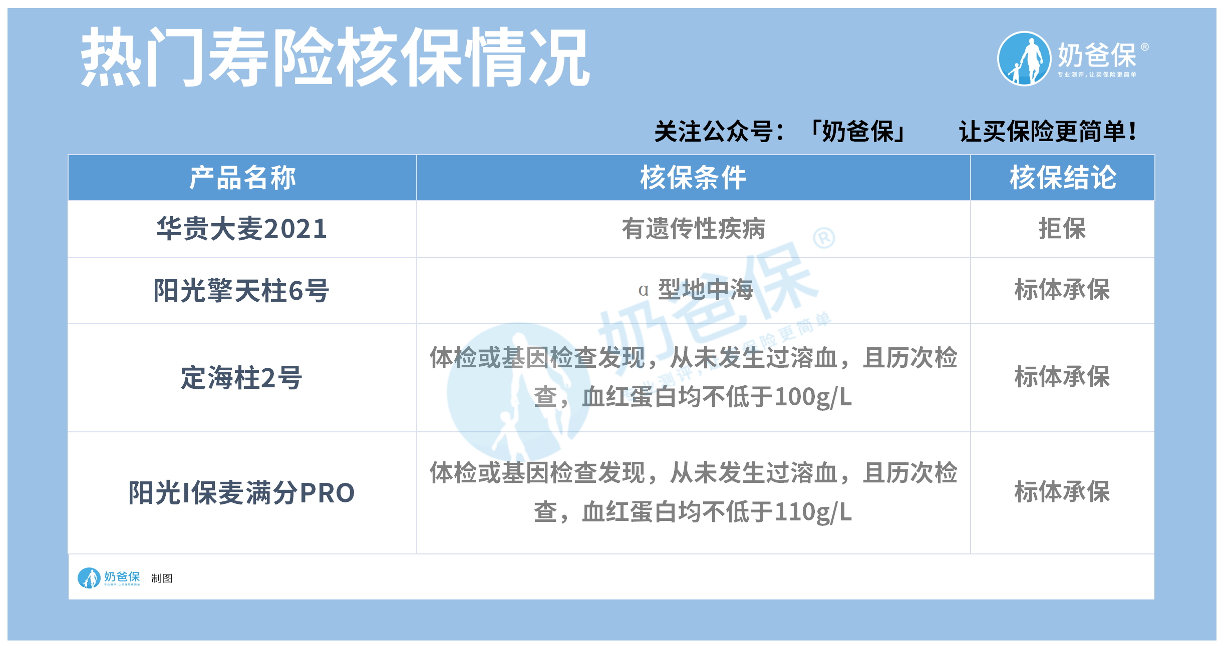 地中海贫血可以买的寿险