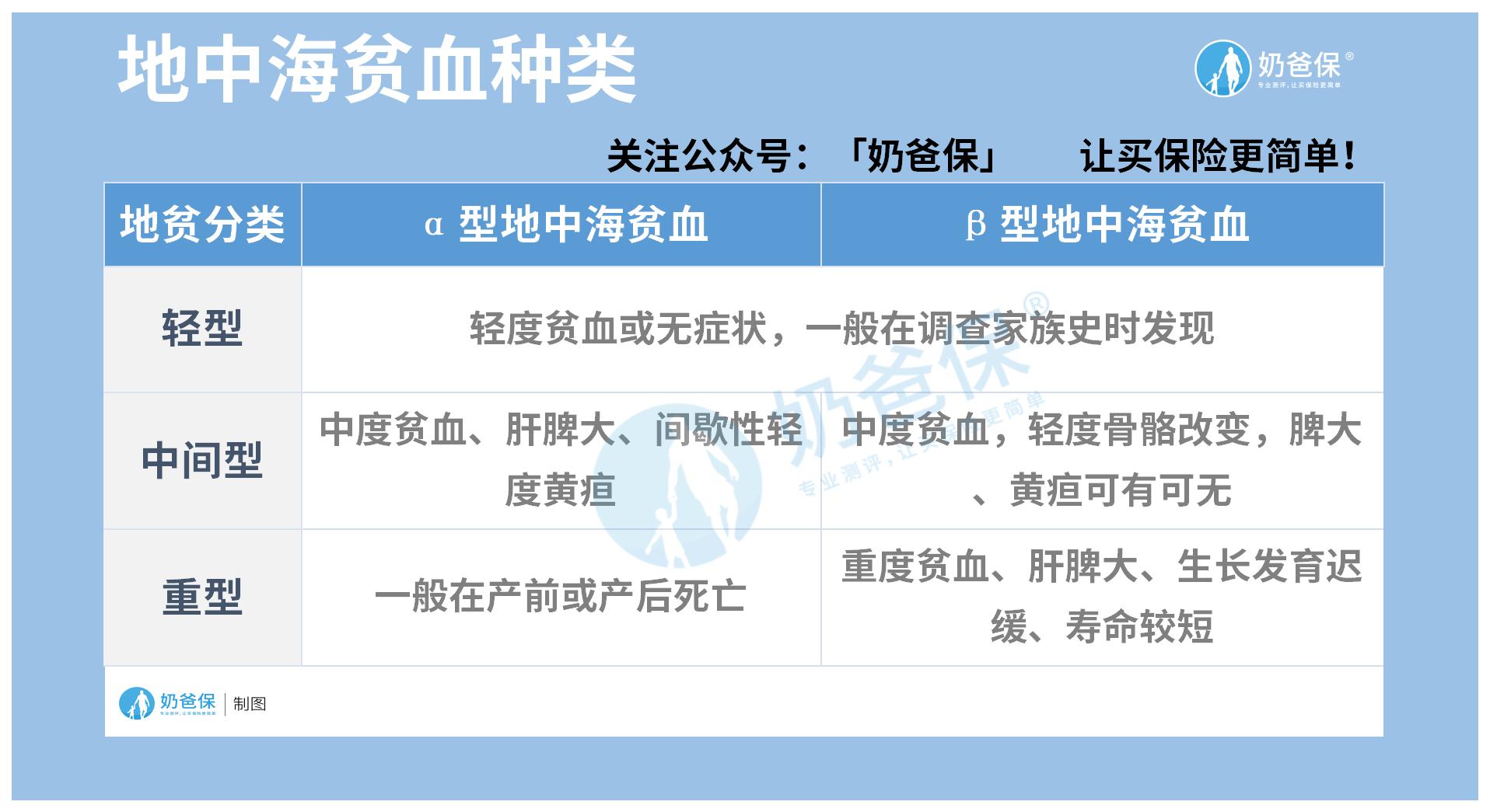 地中海贫血种类