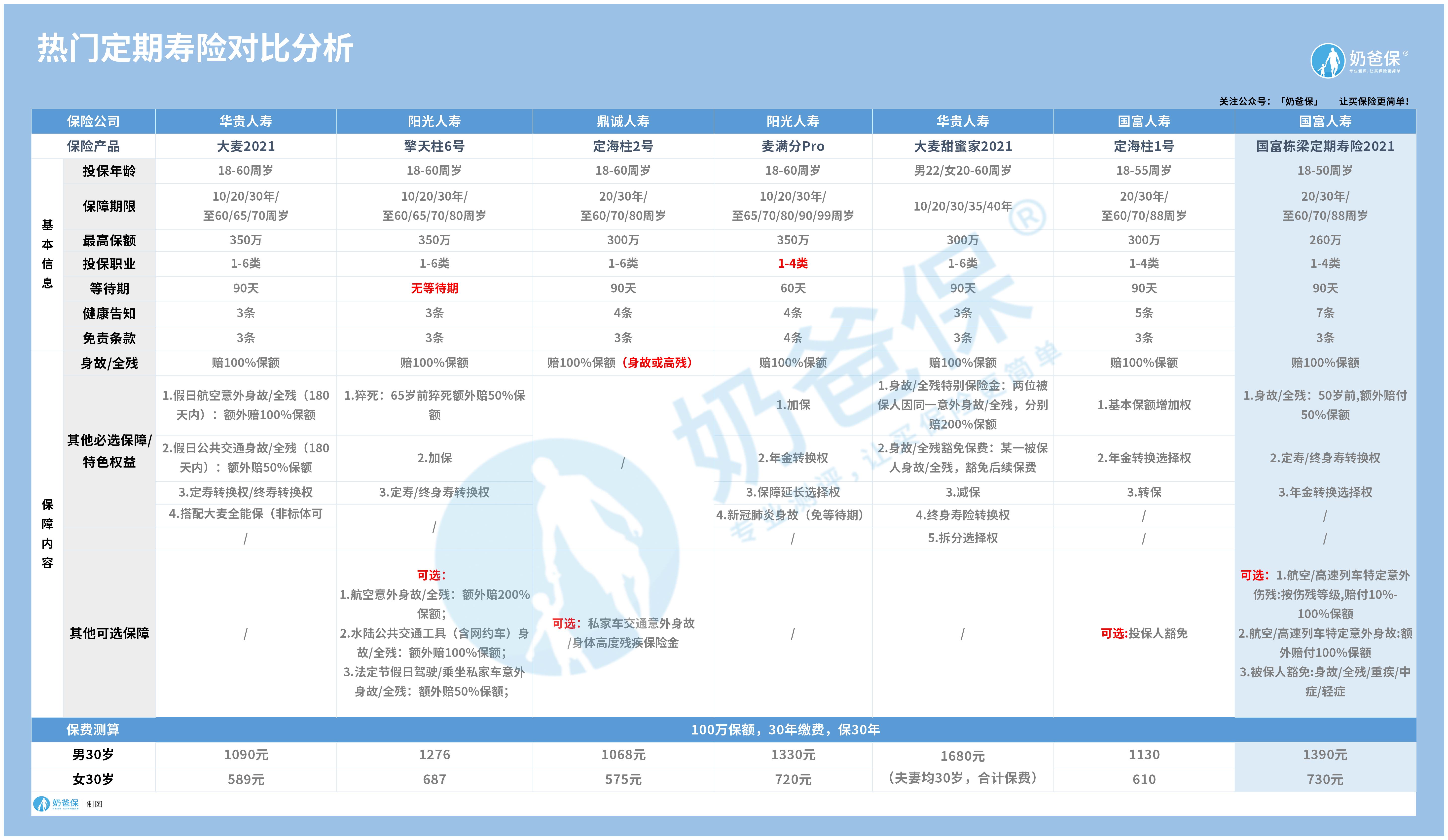 热门定期寿险对比