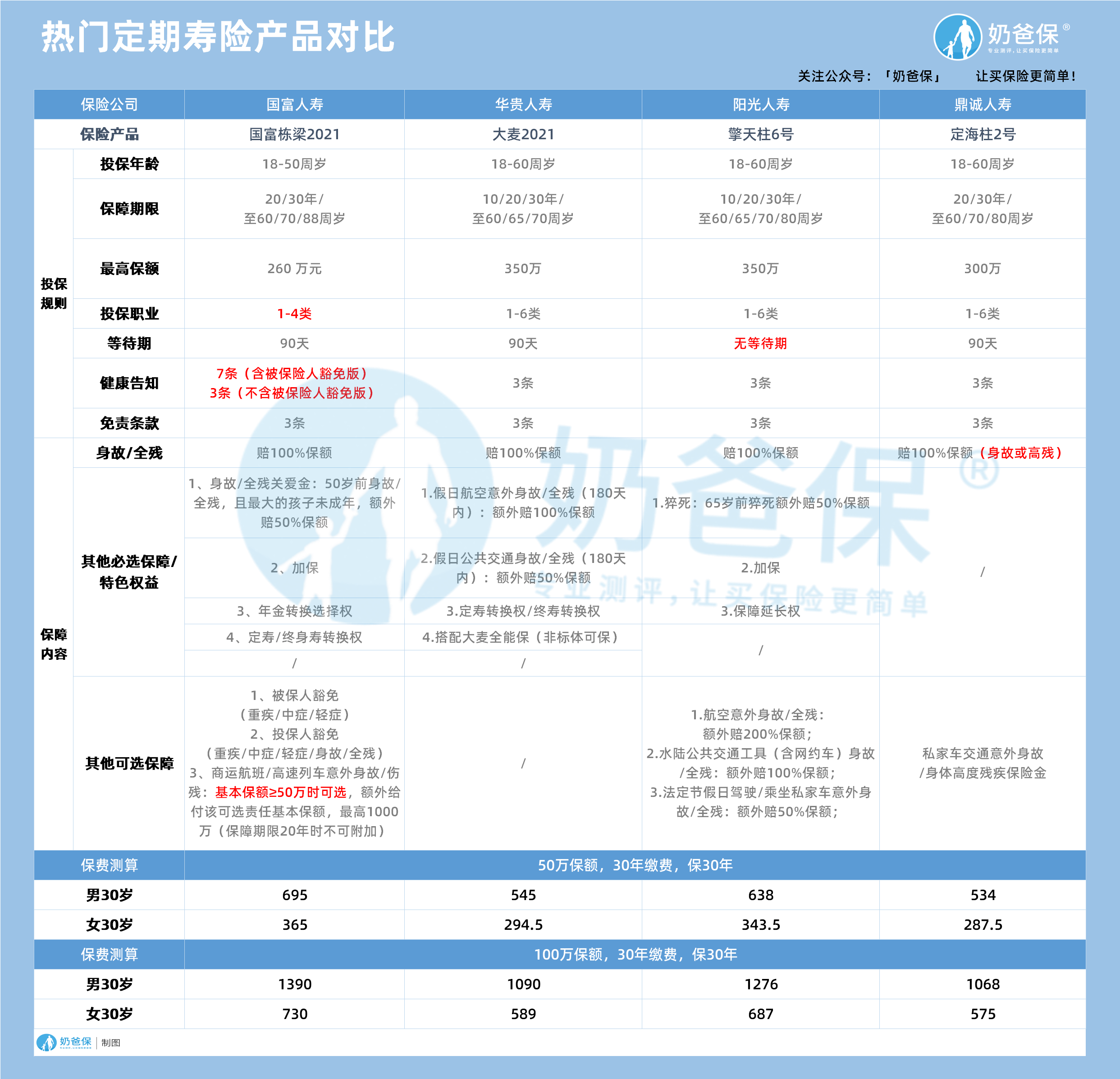 热门定期寿险产品对比