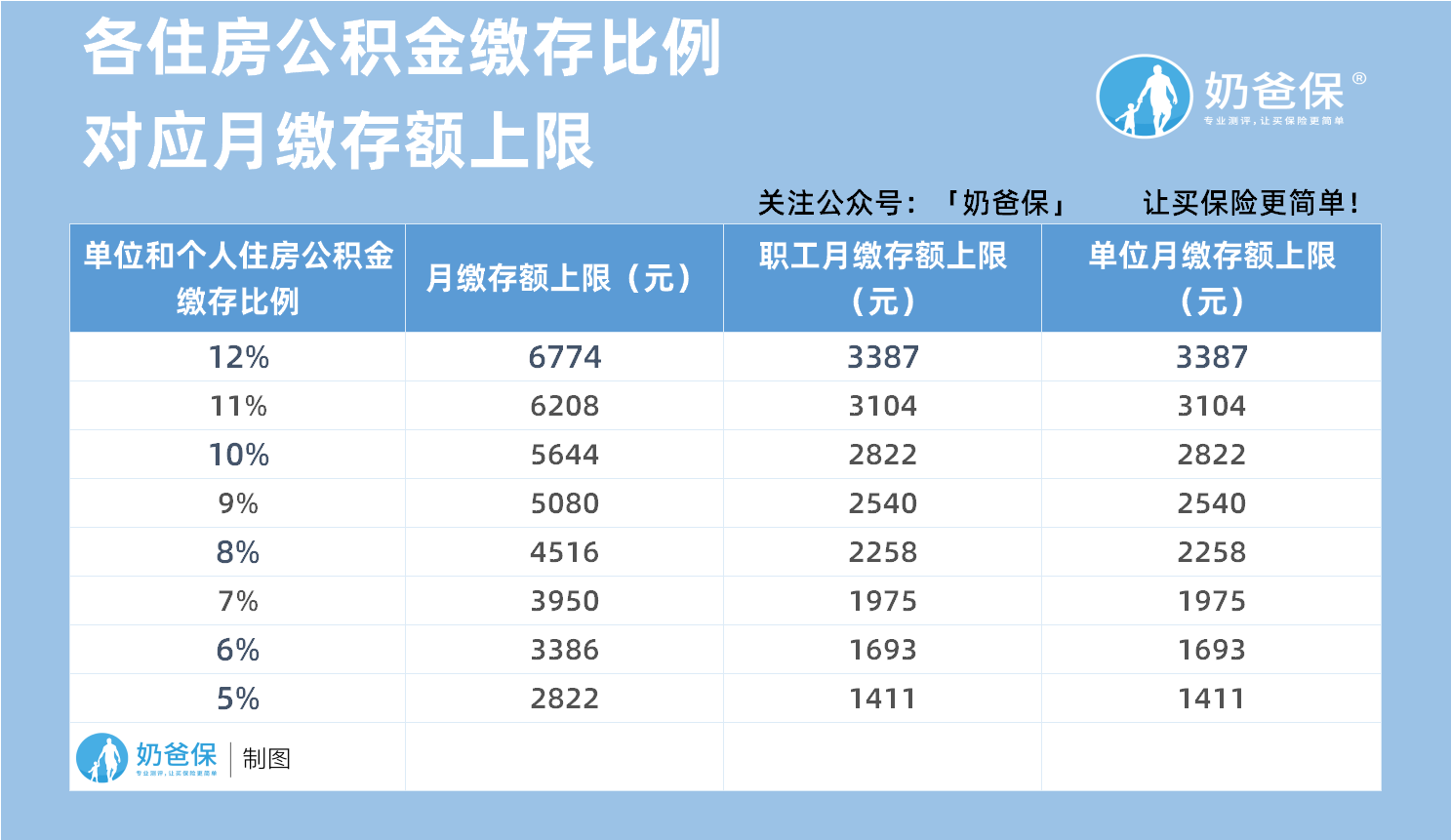 各住房公积金缴存比例对应月缴存额上限