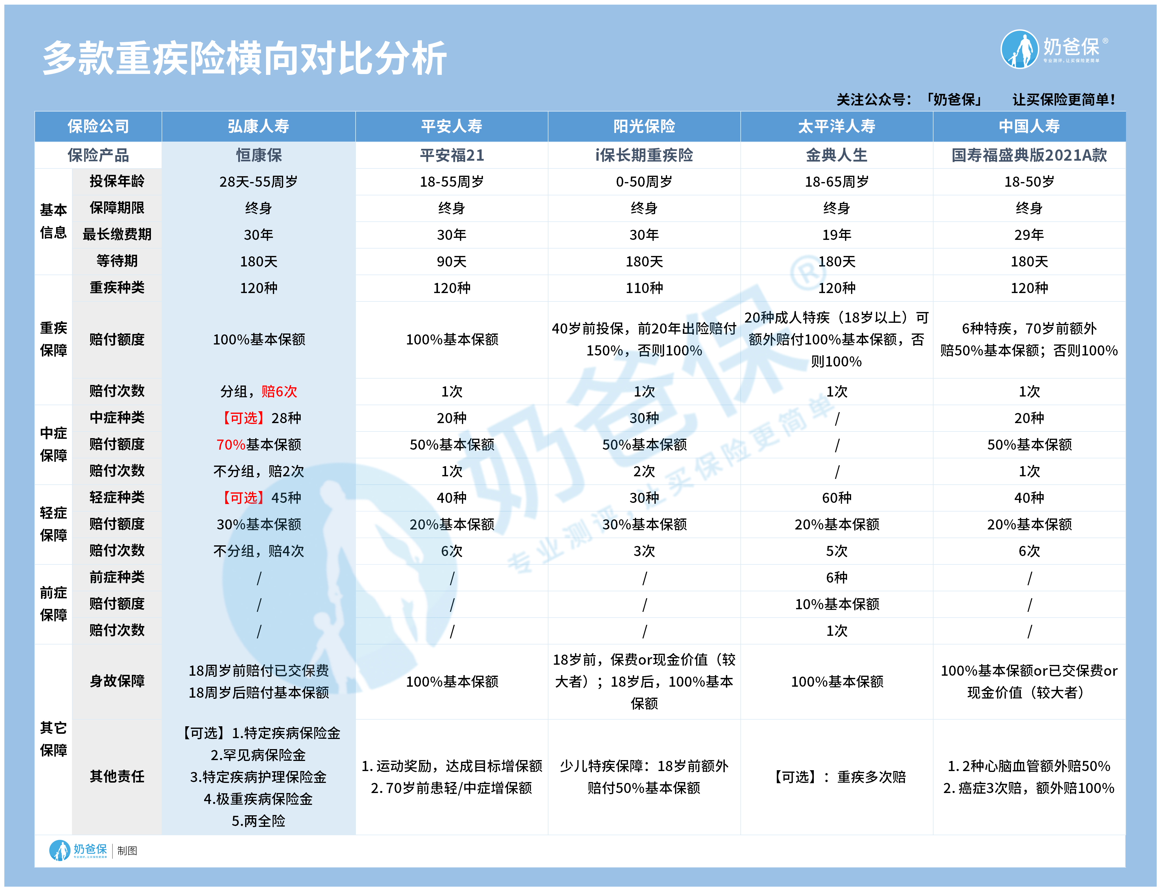 重疾险产品对比 重疾险产品对比