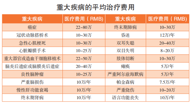 重大疾病的平均治疗费用