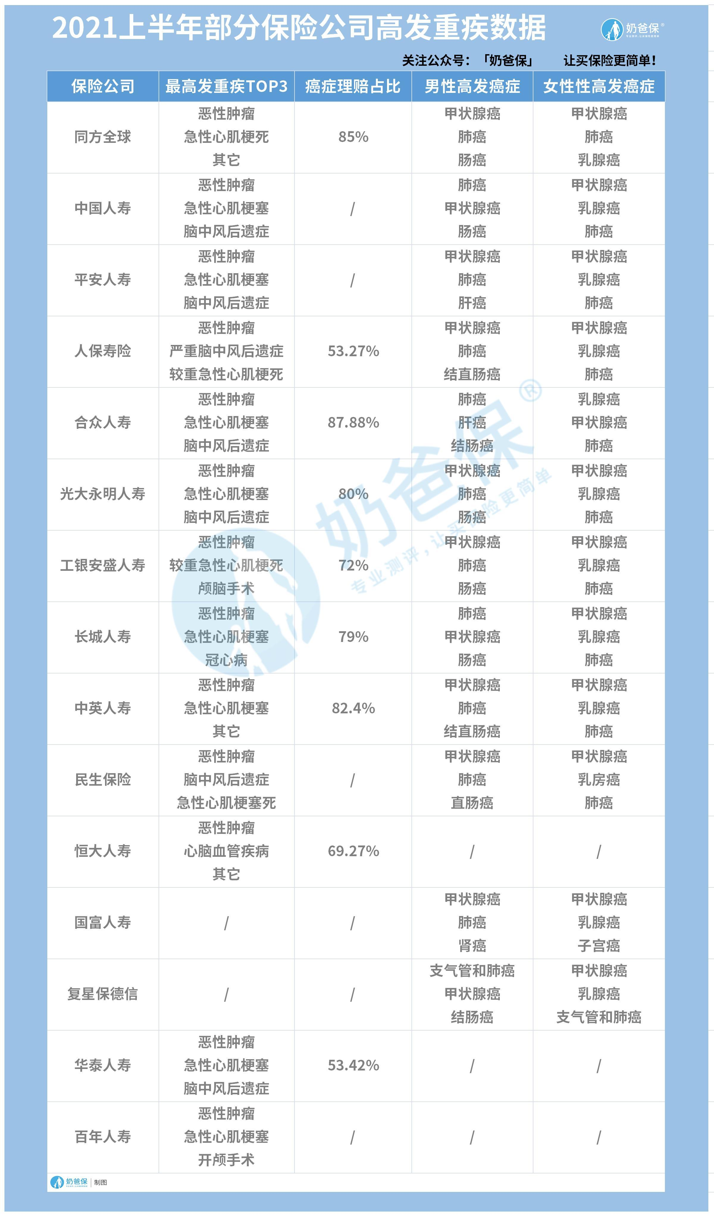 高发重疾数据