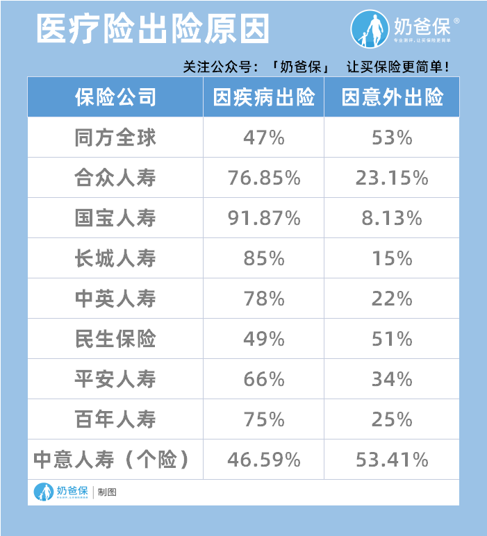 医疗险出险原因