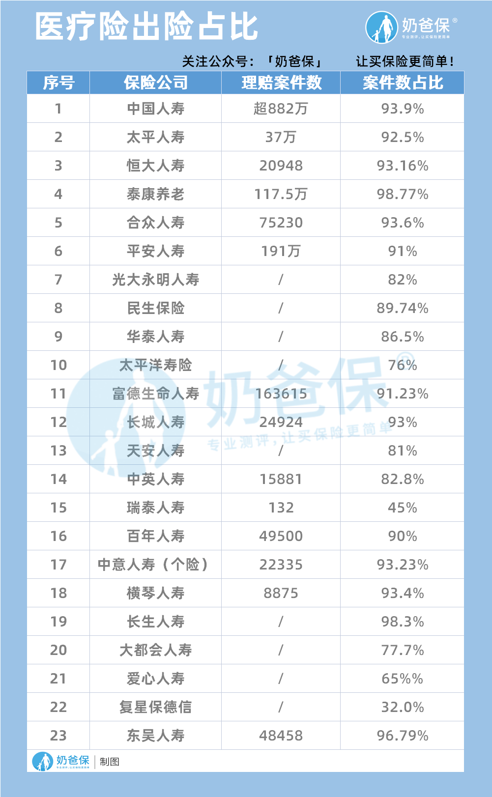 医疗险出险占比