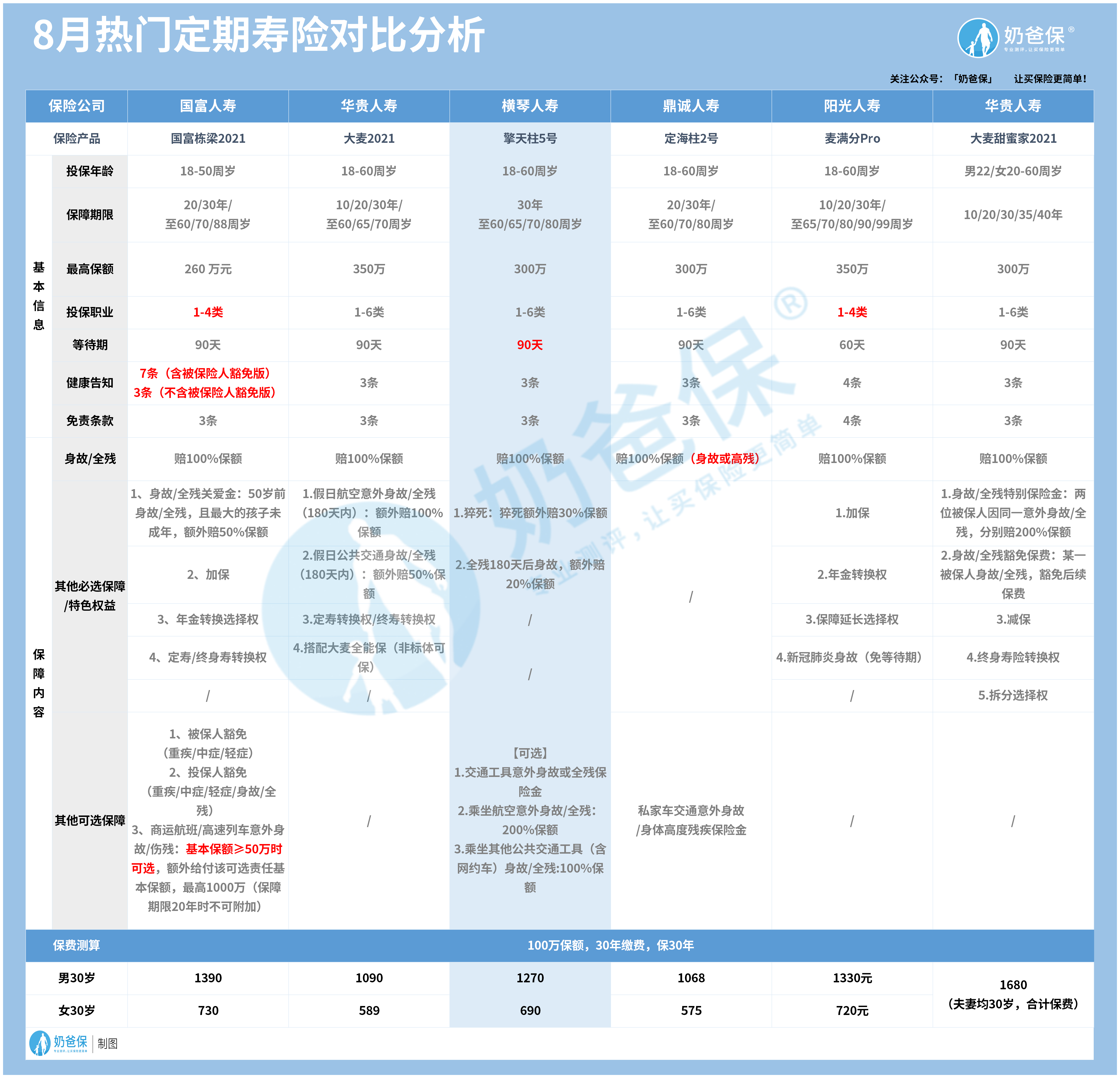 擎天柱5号对比8月定寿榜单表格
